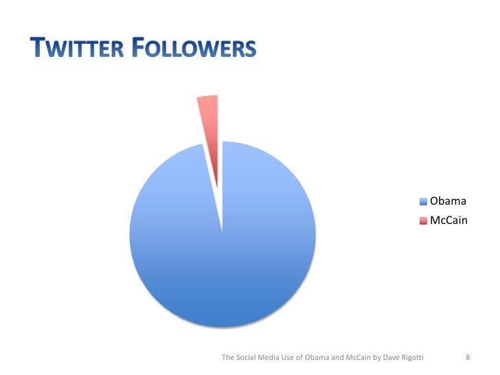 the-social-media-use-of-obama-and-mccain-in-graphs-8-728.jpg