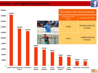 Bowlers with highest Facebook Fans
1836254
1340240
1245229
669602
581566
492676
328805 314850
165893 161059
0
200000
40000...