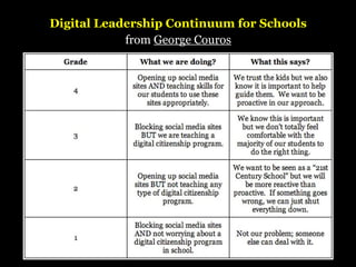 Digital Leadership Continuum for Schools
            from George Couros
 