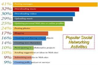 Popular SocialPopular Social
NetworkingNetworking
ActivitiesActivities
 