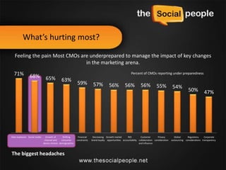 What’s hurting most?
   Feeling the pain Most CMOs are underprepared to manage the impact of key changes
                 ...