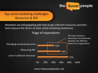 Top social marketing challenges:
        Resources & ROI
Marketers are still grappling with how to get sufficient resource...