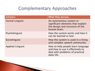 Scholars           What they pursue…
Formal Linguist    An autonomous system or
                   significant elements that explain
                   the design and structure of the
                   human brain.
Psycholinguist     How the system works and how it
                   can be learned or lost.
Sociolinguist      How the system is used in a living
                   and complex speech community.
Applied Linguist   How to help people learn language
                   and how to use it effectively to
                   deal with problems of practical
                   daily life.
 