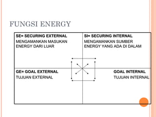 FUNGSI ENERGY SE= SECURING EXTERNAL MENGAMANKAN MASUKAN ENERGY DARI LUAR SI= SECURING INTERNAL MENGAMANKAN SUMBER ENERGY YANG ADA DI DALAM GE= GOAL EXTERNAL TUJUAN EXTERNAL GOAL INTERNAL TUJUAN INTERNAL 