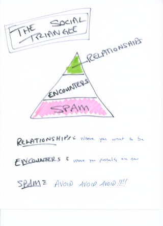 The Social triangle   vertical