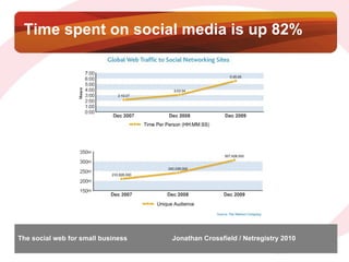 Time spent on social media is up 82% 