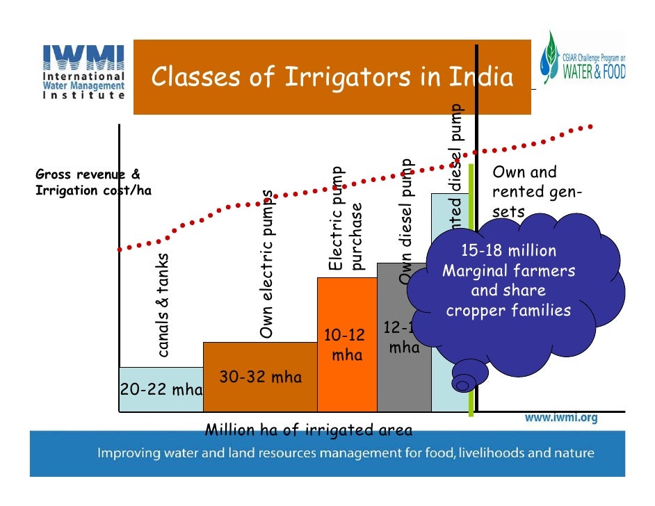 Growing role of Groundwater in Indian irrigation in transition