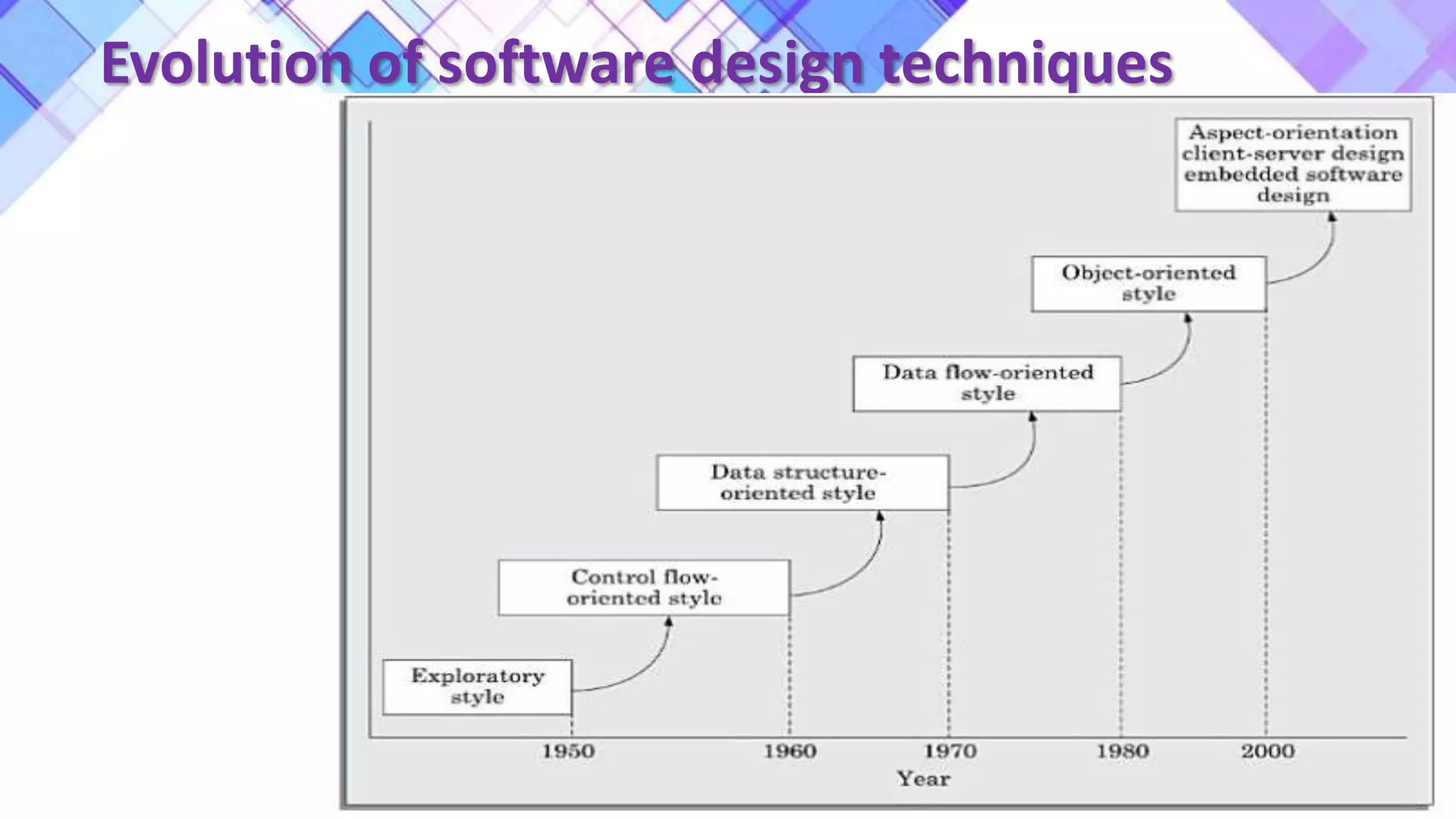 Evolution of software design techniques
 