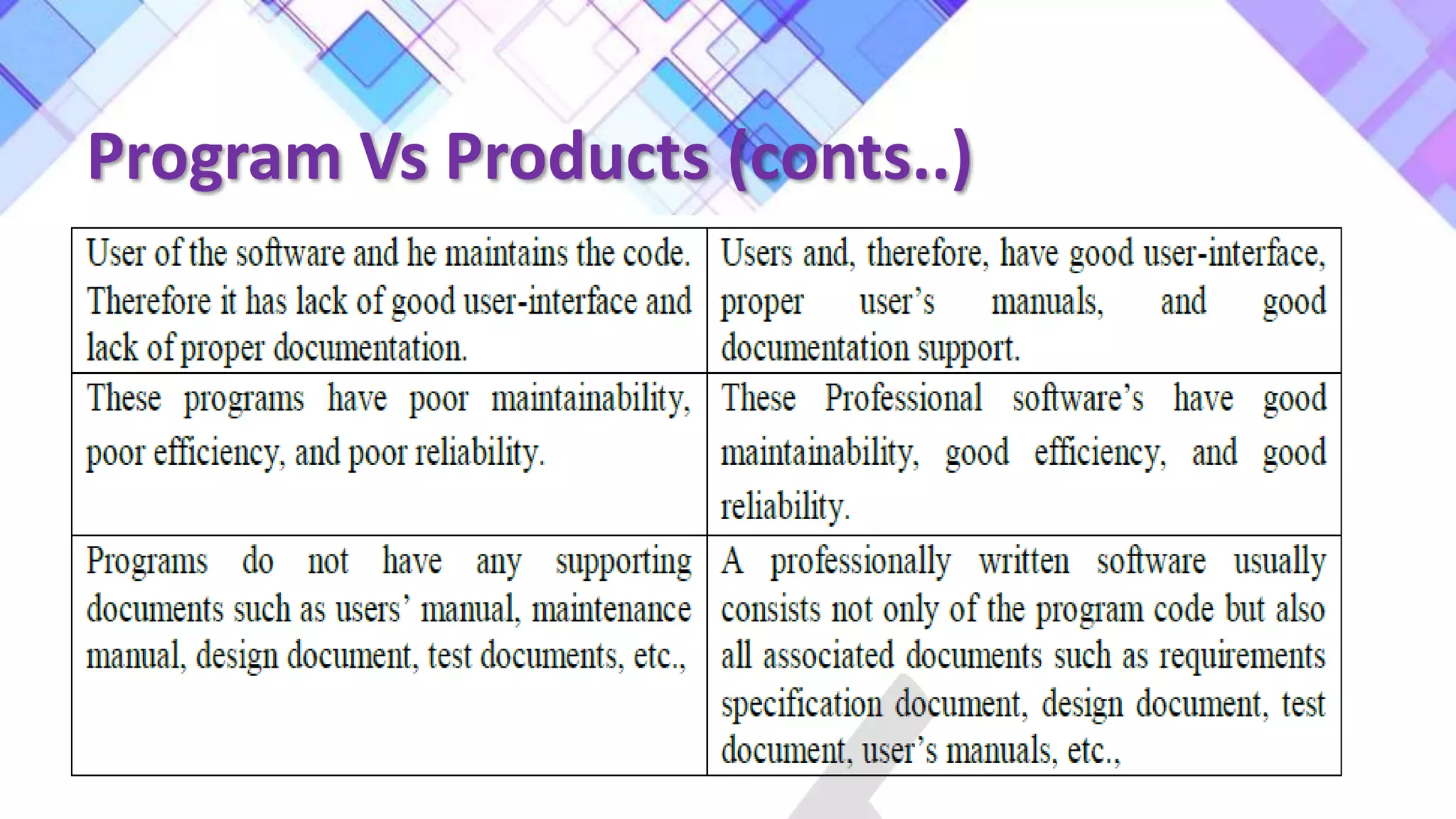 Program Vs Products (conts..)
 
