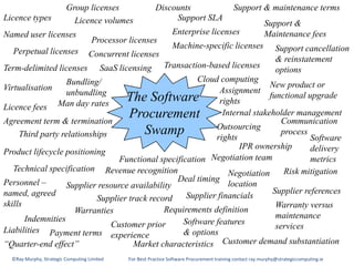 Support & maintenance terms Discounts Group licenses Licence types Support SLA Licence volumes Support & Maintenance fees Enterprise licenses Named user licenses Processor licenses Machine-specific licenses Support cancellation & reinstatement options Perpetual licenses Concurrent licenses Transaction-based licenses Term-delimited licenses SaaS licensing Cloud computing The Software  Procurement Swamp Bundling/ unbundling New product or functional upgrade Virtualisation Assignment rights Man day rates Licence fees Internal stakeholder management Communication process Agreement term & termination Outsourcing rights Third party relationships Software delivery metrics IPR ownership  Product lifecycle positioning Negotiation team Functional specification Technical specification Revenue recognition Risk mitigation Negotiation location Deal timing Personnel – named, agreed skills Supplier resource availability Supplier references Supplier financials Supplier track record Warranty versus maintenance services Requirements definition Warranties Indemnities Software features & options Customer prior experience Liabilities Payment terms Customer demand substantiation Market characteristics “Quarter-end effect” ©Ray Murphy, Strategic Computing Limited  For Best Practice Software Procurement training contact ray.murphy@strategiccomputing.ie 