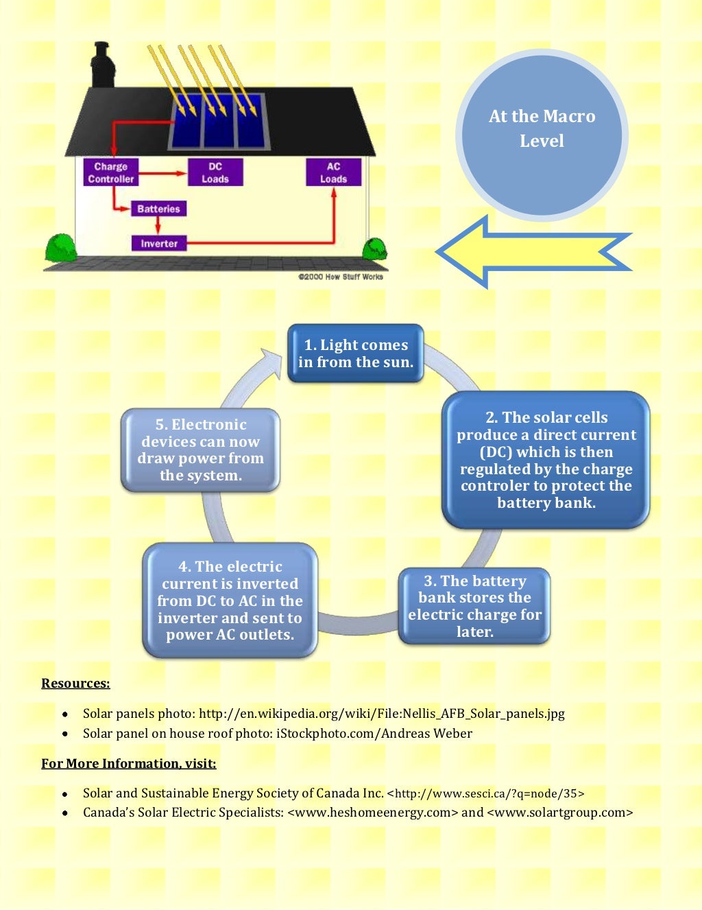 The solar photovoltaic panel process