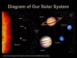 Science 101 Solar System The Solar System | PPTX