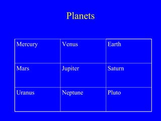 Planets Mercury Venus Earth Mars Jupiter Saturn Uranus Neptune Pluto 