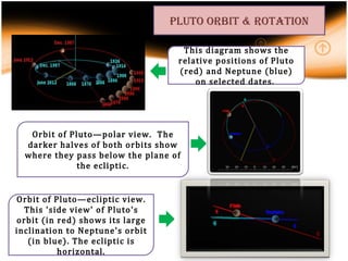 pluto orbit & rotation Orbit of Pluto—ecliptic view. This 'side view' of Pluto's orbit (in red) shows its large inclination to Neptune's orbit (in blue). The ecliptic is horizontal. This diagram shows the relative positions of Pluto (red) and Neptune (blue) on selected dates.  Orbit of Pluto—polar view.  The darker halves of both orbits show where they pass below the plane of the ecliptic. 