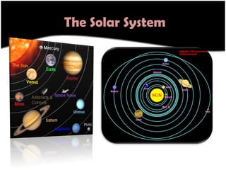 The Solar System 