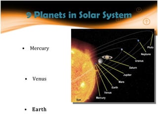 9 Planets in Solar System Mercury Venus Earth Mars Jupiter Saturn Uranus Neptune Pluto  