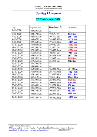 IN THE ALMIGHTY GOD NAME
Through the Mother of God mediation
I do this research
Gerges Francis Tawadrous/
2nd
Course student – physics Faculty – People's Friendship University – Moscow –Russia..
mrwaheid1@yahoo.com mrwaheid@gmail.com +201022532292
23
(θ1= θ0 + 1.7 degrees)
2nd
Test October 2020
Day Registered Data Results (1.7) Difference
5-10-2020 405,690 km --- ---
6-10-2020 404,171 km 403125.3 km 1046 km
7-10-2020 401,649 km 401390 km 259 km
8-10-2020 398,073 km 398545.6 Km - 473 km
9-10-2020 393,464 km 394568.8 km -1105 km
10-10-2020 387,944 km 389510 km -1567 km
11-10-2020 381,763 km 383520 km -1758 km
12-10-2020 375,302 km 376875.3km -1574 km
13-10-2020 369,063 km 369981km -919 km
14-10-2020 363,617 km 363363.4km 254 km
15-10-2020 359,530 km 357612 km 1918 km
16-10-2020 357,269 km 353307 km 3962 km
17-10-2020 357,105 km ---- --
18-10-2020 359,048 km --- --
19-10-2020 362,851 km 364979.7 km - 2129 km
20-10-2020 368,058 km 368579.3 km -522 km
21-10-2020 374,101 km 373492.4 km 609 km
22-10-2020 380,412 km 379168.3 Km 1244 Km
23-10-2020 386,497 km 385059.3Km 1438 km
24-10-2020 391,989 km 390694.3 km 1295 km
25-10-2020 396,659 km 395729.5 km 930 km
26-10-2020 400,395 km 399958.7 km 437 km
27-10-2020 403,181 km 403299 km 112 km
28-10-2020 405,059 km 405738.5 km -680 km
29-10-2020 406,104 km 407359.4 km -1256 km
[
 