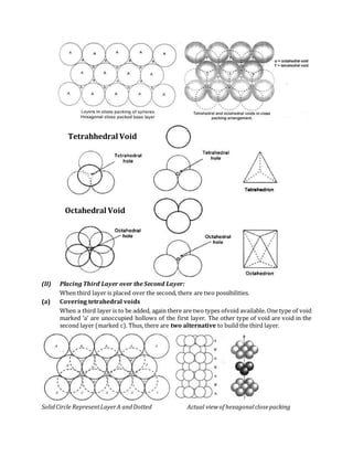 (II) Placing Third Layer over the Second Layer:
When third layer is placed over the second, there are two possibilities.
(a) Covering tetrahedral voids
When a third layer is to be added, again there are two types ofvoid available. One type of void
marked ‘a’ are unoccupied hollows of the first layer. The other type of void are void in the
second layer (marked c). Thus, there are two alternative to build the third layer.
SolidCircle RepresentLayerA andDotted Actual viewof hexagonalclosepacking
Tetrahhedral Void
Octahedral Void
 