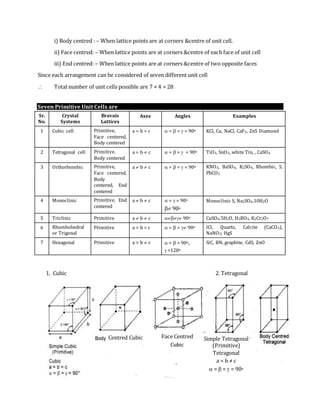 1. Cubic 2. Tetragonal
Centred Cubic Face Centred
Cubic
Simple Tetragonal
(Primitive)
Tetragonal
a = b ≠ c
 =  =  = 90o
i) Body centred : – When lattice points are at corners &centre of unit cell.
ii) Face centred: – When lattice points are at corners &centre of each face of unit cell
iii) End centred: – When lattice points are at corners &centre of two opposite faces
Since each arrangement can be considered of seven different unit cell
 Total number of unit cells possible are 7 × 4 = 28
Seven Primitive Unit Cells are
Sr.
No.
Crystal
Systems
Bravais
Lattices
Axes Angles Examples
1 Cubic cell Primitive,
Face centered,
Body centered
a = b = c  =  =  = 90o KCl, Cu, NaCl, CaF2, ZnS Diamond
2 Tetragonal cell Primitive,
Body centered
a = b  c  =  =  = 90o TiO2, SnO2, white Tin, , CaSO4
3 Orthorhombic Primitive,
Face centered,
Body
centered, End
centered
a  b  c  =  =  = 90o KNO3, BaSO4, K2SO4, Rhombic, S,
PbCO3
4 Monoclinic Primitive, End
centered
a  b  c  =  = 90o
 90o
Monoclinic S, Na2SO4.10H2O
5 Triclinic Primitive a  b  c  90o CuSO4.5H2O, H3BO3, K2Cr2O7
6 Rhombohedral
or Trigonal
Primitive a = b = c =  =  90o lCl, Quartz, Calcite (CaCO3),
NaNO3; HgS
7 Hexagonal Primitive a = b  c  =  = 90o,
 =120o
SiC, BN, graphite, CdS, ZnO
 