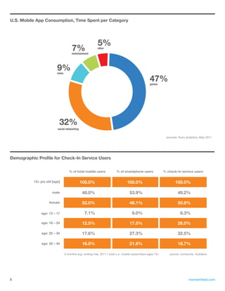 U.S. Mobile App Consumption, Time Spent per Category




                                                         5%
                                     7%
                                     entertainment
                                                         other




                         9%
                         news

                                                                                                47%
                                                                                                games




                          32%
                         social networking

                                                                                                            sources: flurry analytics, May 2011




Demographic Profile for Check-In Service Users

                                   % of total mobile users             % of smartphone users              % check–in service users


          13+ yrs old [age]                  100.0%                            100.0%                             100.0%

                      male                   48.0%                               53.9%                              49.2%

                    female                   52.0%                               46.1%                              50.8%

              age: 13 – 17                     7.1%                               6.0%                                8.3%

              age: 18 – 24                   12.5%                               17.5%                              26.0%

              age: 25 – 34                   17.6%                               27.3%                              32.5%

              age: 35 – 44                   16.8%                               21.8%                              18.7%

                                3 months avg. ending mar, 2011 / total u.s. mobile subscribers ages 13+       source: comscore, mobilens




8                                                                                                                            momentfeed.com
 