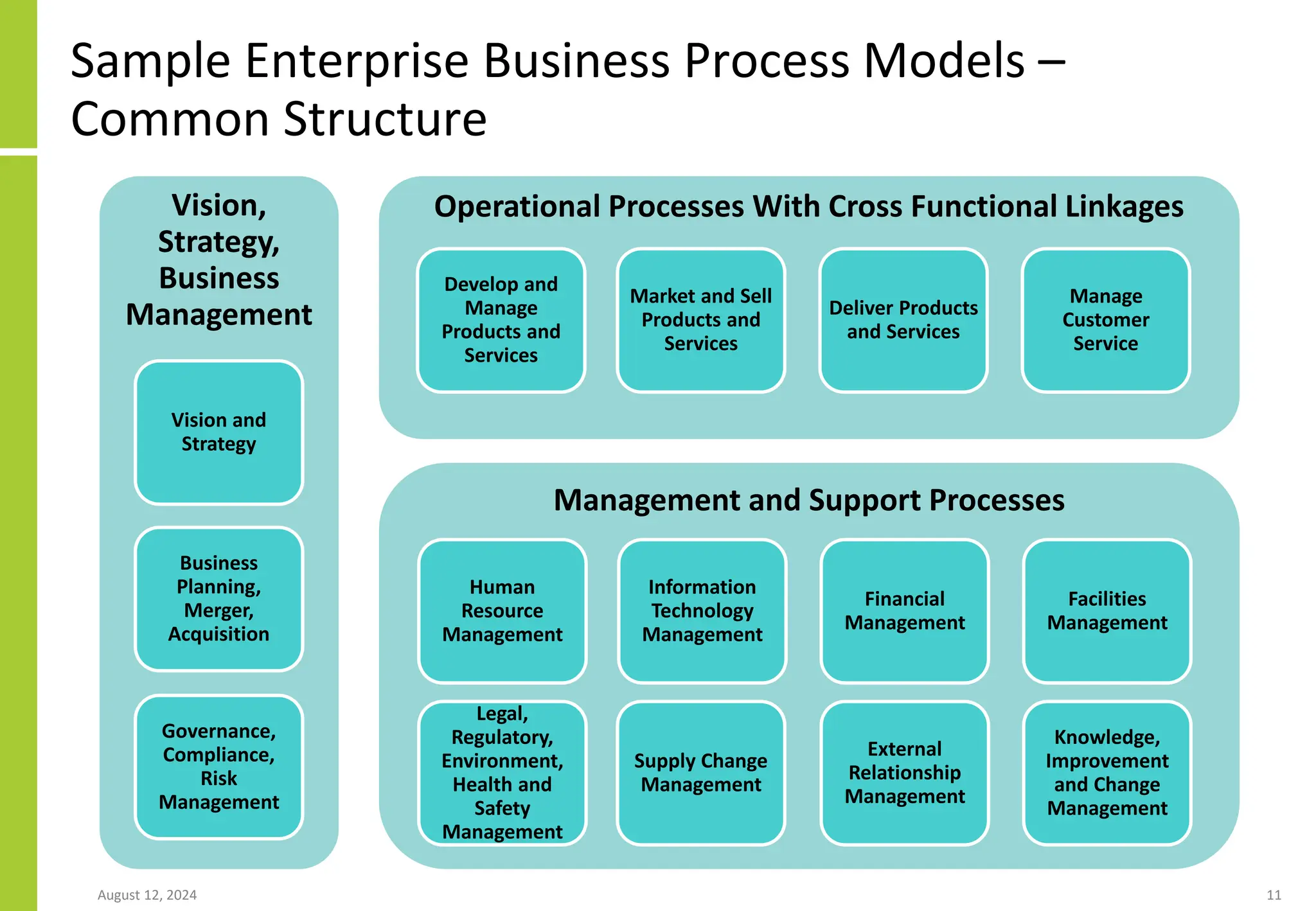August 12, 2024 11
Sample Enterprise Business Process Models –
Common Structure
Vision,
Strategy,
Business
Management
Operational Processes With Cross Functional Linkages
Management and Support Processes
Develop and
Manage
Products and
Services
Market and Sell
Products and
Services
Deliver Products
and Services
Manage
Customer
Service
Human
Resource
Management
Information
Technology
Management
Financial
Management
Facilities
Management
Legal,
Regulatory,
Environment,
Health and
Safety
Management
External
Relationship
Management
Knowledge,
Improvement
and Change
Management
Vision and
Strategy
Business
Planning,
Merger,
Acquisition
Governance,
Compliance,
Risk
Management
Supply Change
Management
 