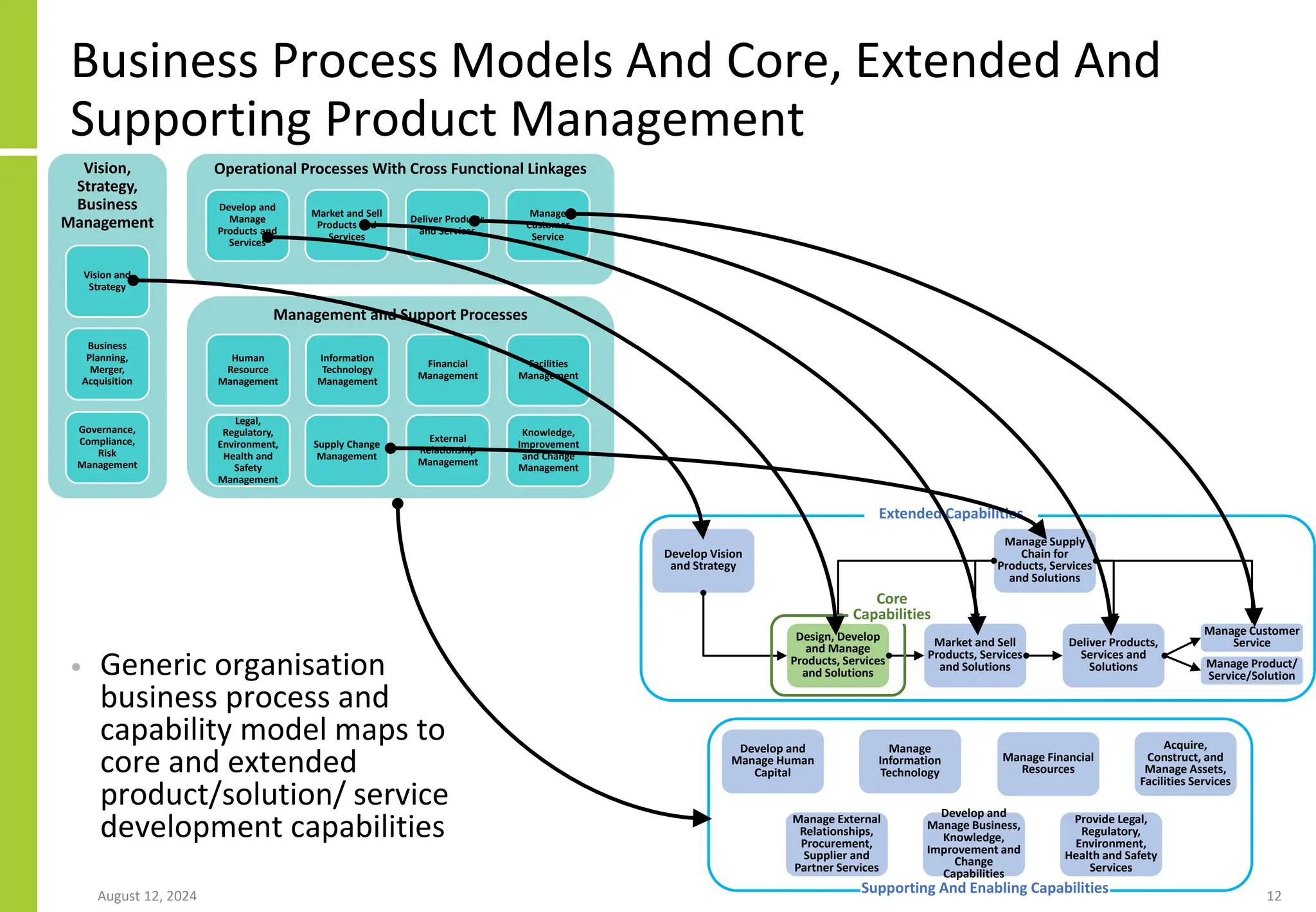 Business Process Models And Core, Extended And
Supporting Product Management
• Generic organisation
business process and
capability model maps to
core and extended
product/solution/ service
development capabilities
August 12, 2024 12
Vision,
Strategy,
Business
Management
Operational Processes With Cross Functional Linkages
Management and Support Processes
Develop and
Manage
Products and
Services
Market and Sell
Products and
Services
Deliver Products
and Services
Manage
Customer
Service
Human
Resource
Management
Information
Technology
Management
Financial
Management
Facilities
Management
Legal,
Regulatory,
Environment,
Health and
Safety
Management
External
Relationship
Management
Knowledge,
Improvement
and Change
Management
Vision and
Strategy
Business
Planning,
Merger,
Acquisition
Governance,
Compliance,
Risk
Management
Supply Change
Management
Develop Vision
and Strategy
Design, Develop
and Manage
Products, Services
and Solutions
Market and Sell
Products, Services
and Solutions
Manage Supply
Chain for
Products, Services
and Solutions
Deliver Products,
Services and
Solutions
Manage Customer
Service
Manage Financial
Resources
Acquire,
Construct, and
Manage Assets,
Facilities Services
Manage External
Relationships,
Procurement,
Supplier and
Partner Services
Develop and
Manage Business,
Knowledge,
Improvement and
Change
Capabilities
Provide Legal,
Regulatory,
Environment,
Health and Safety
Services
Develop and
Manage Human
Capital
Manage
Information
Technology
Supporting And Enabling Capabilities
Extended Capabilities
Core
Capabilities
Manage Product/
Service/Solution
 