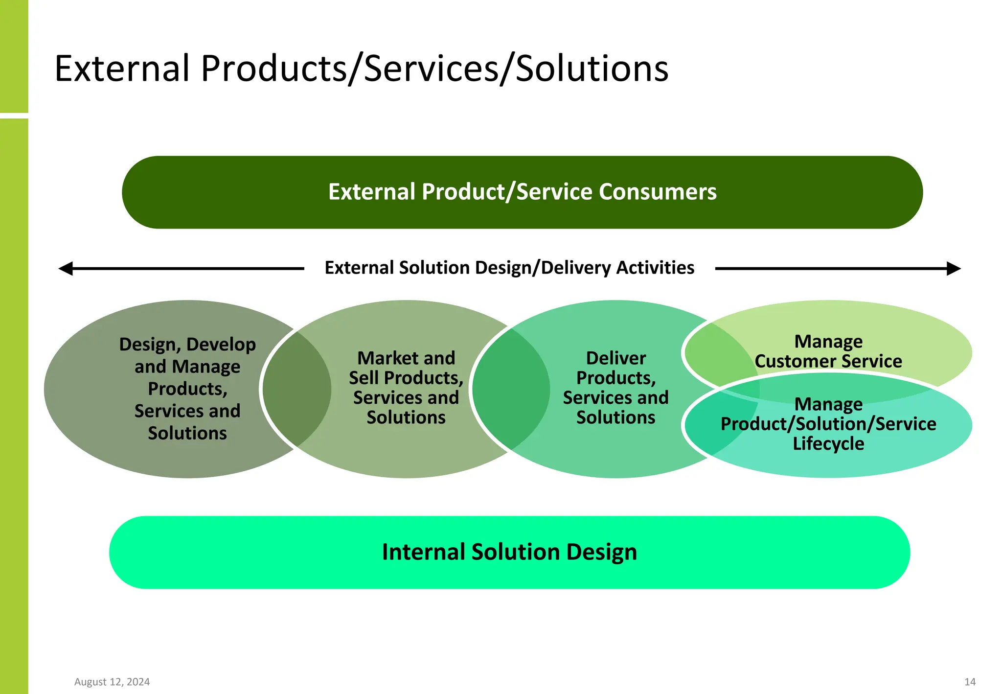 External Products/Services/Solutions
August 12, 2024 14
Design, Develop
and Manage
Products,
Services and
Solutions
Market and
Sell Products,
Services and
Solutions
Deliver
Products,
Services and
Solutions
Manage
Customer Service
Internal Solution Design
External Product/Service Consumers
Manage
Product/Solution/Service
Lifecycle
External Solution Design/Delivery Activities
 