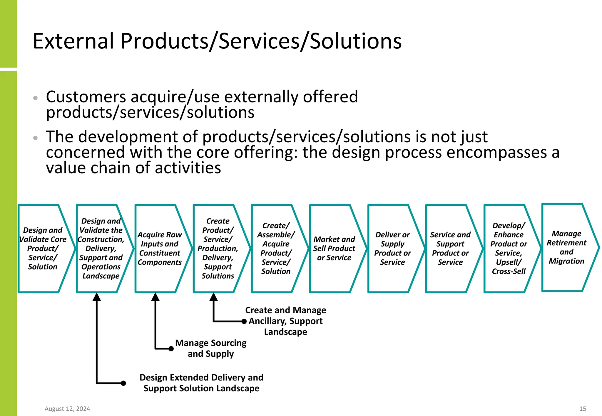External Products/Services/Solutions
• Customers acquire/use externally offered
products/services/solutions
• The development of products/services/solutions is not just
concerned with the core offering: the design process encompasses a
value chain of activities
August 12, 2024 15
Acquire Raw
Inputs and
Constituent
Components
Create/
Assemble/
Acquire
Product/
Service/
Solution
Market and
Sell Product
or Service
Deliver or
Supply
Product or
Service
Service and
Support
Product or
Service
Manage Sourcing
and Supply
Design and
Validate Core
Product/
Service/
Solution
Design and
Validate the
Construction,
Delivery,
Support and
Operations
Landscape
Create
Product/
Service/
Production,
Delivery,
Support
Solutions
Create and Manage
Ancillary, Support
Landscape
Design Extended Delivery and
Support Solution Landscape
Develop/
Enhance
Product or
Service,
Upsell/
Cross-Sell
Manage
Retirement
and
Migration
 