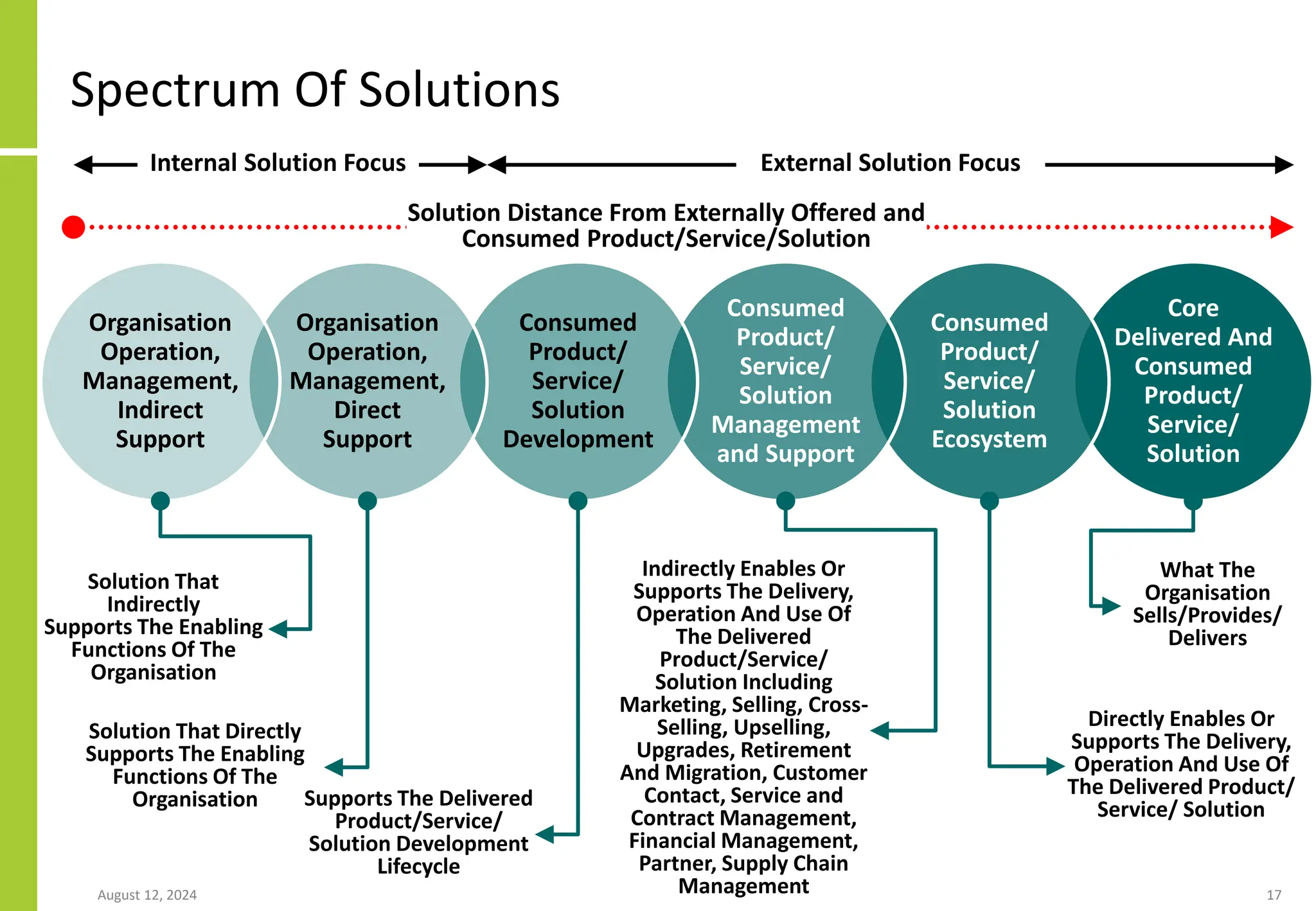 Spectrum Of Solutions
August 12, 2024 17
Core
Delivered And
Consumed
Product/
Service/
Solution
Consumed
Product/
Service/
Solution
Ecosystem
Consumed
Product/
Service/
Solution
Management
and Support
Consumed
Product/
Service/
Solution
Development
Organisation
Operation,
Management,
Direct
Support
Organisation
Operation,
Management,
Indirect
Support
Solution Distance From Externally Offered and
Consumed Product/Service/Solution
What The
Organisation
Sells/Provides/
Delivers
Directly Enables Or
Supports The Delivery,
Operation And Use Of
The Delivered Product/
Service/ Solution
Indirectly Enables Or
Supports The Delivery,
Operation And Use Of
The Delivered
Product/Service/
Solution Including
Marketing, Selling, Cross-
Selling, Upselling,
Upgrades, Retirement
And Migration, Customer
Contact, Service and
Contract Management,
Financial Management,
Partner, Supply Chain
Management
Supports The Delivered
Product/Service/
Solution Development
Lifecycle
Solution That Directly
Supports The Enabling
Functions Of The
Organisation
Solution That
Indirectly
Supports The Enabling
Functions Of The
Organisation
External Solution Focus
Internal Solution Focus
 