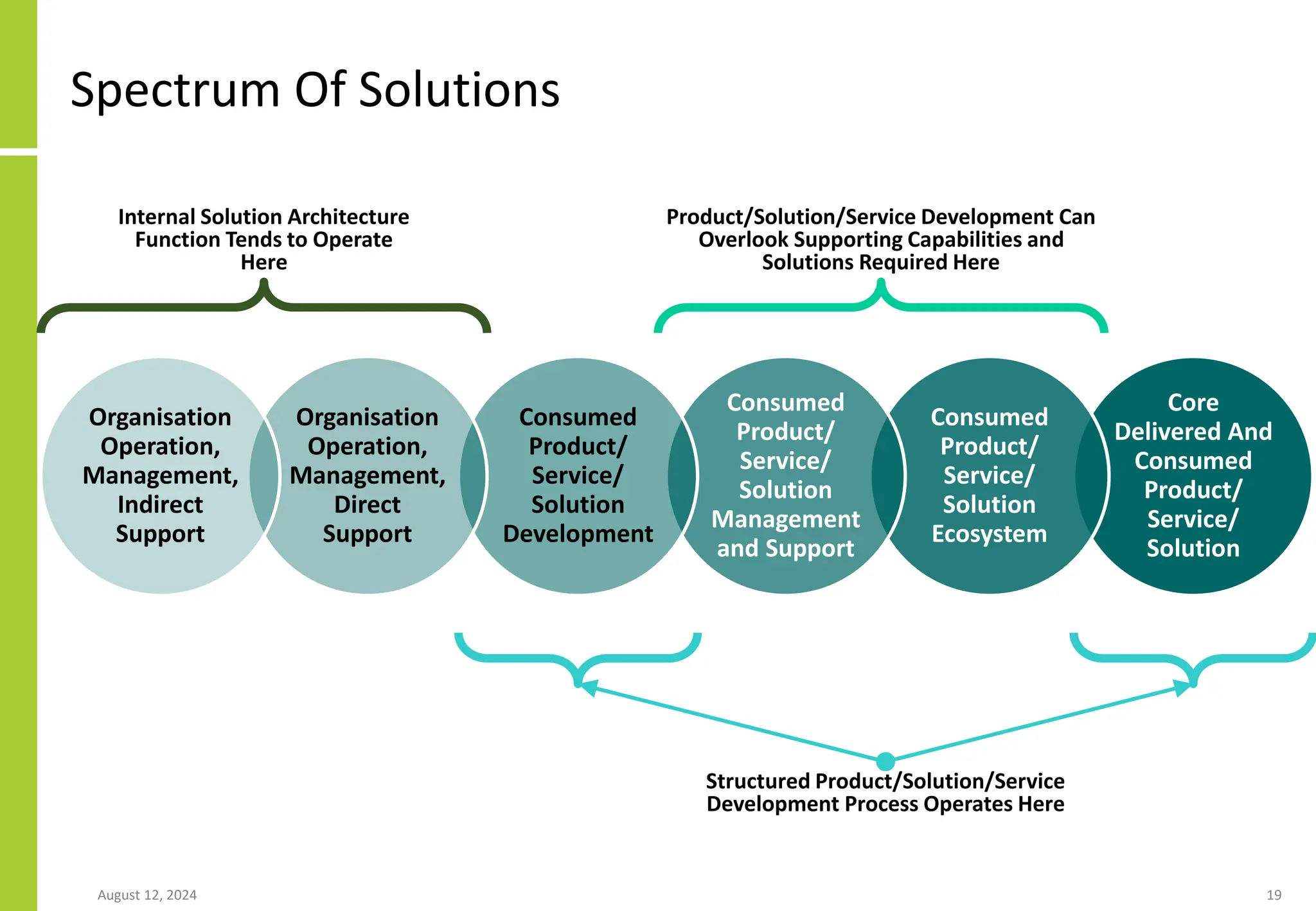 Spectrum Of Solutions
August 12, 2024 19
Core
Delivered And
Consumed
Product/
Service/
Solution
Consumed
Product/
Service/
Solution
Ecosystem
Consumed
Product/
Service/
Solution
Management
and Support
Consumed
Product/
Service/
Solution
Development
Organisation
Operation,
Management,
Direct
Support
Organisation
Operation,
Management,
Indirect
Support
Internal Solution Architecture
Function Tends to Operate
Here
Structured Product/Solution/Service
Development Process Operates Here
Product/Solution/Service Development Can
Overlook Supporting Capabilities and
Solutions Required Here
 