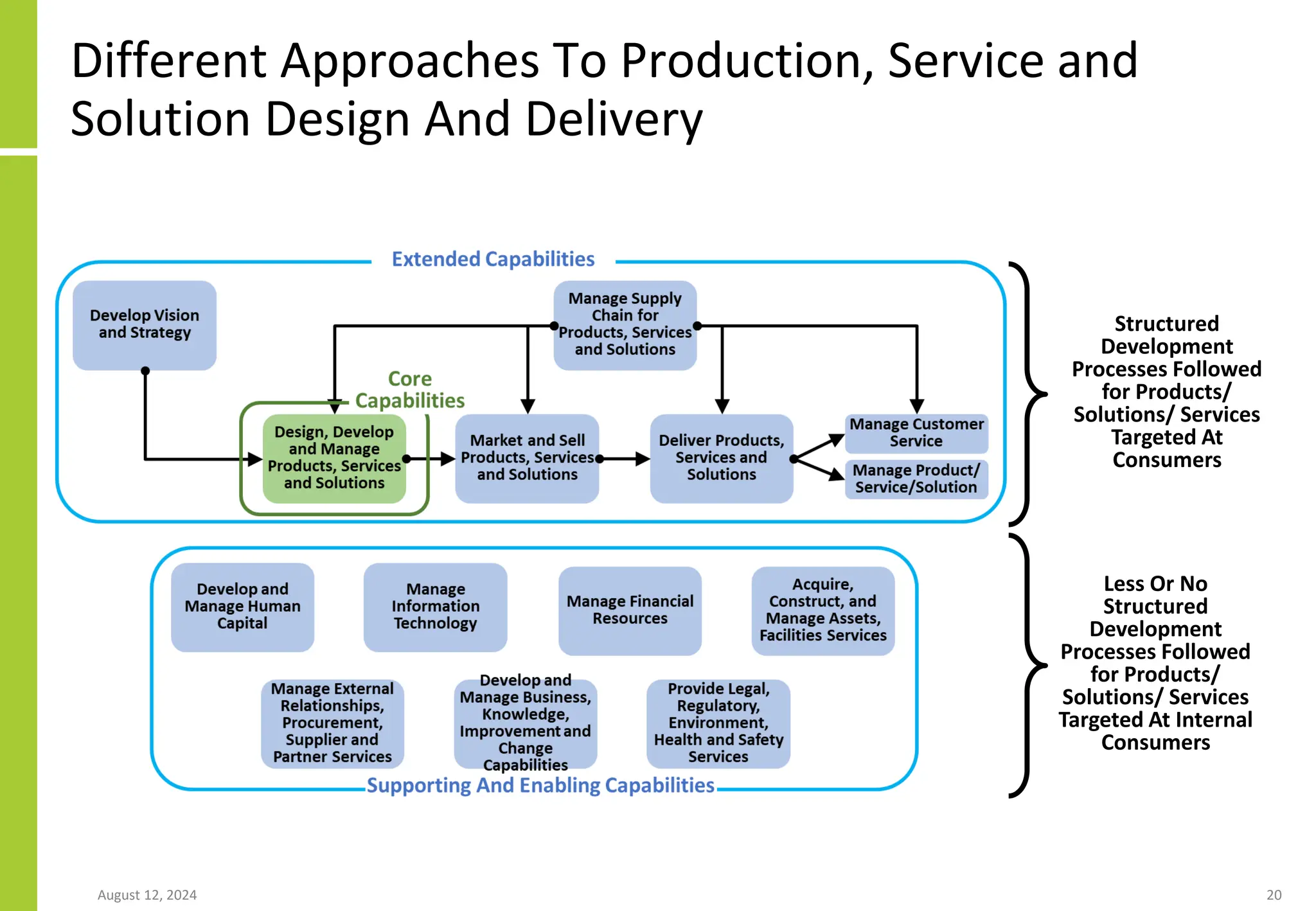 Different Approaches To Production, Service and
Solution Design And Delivery
August 12, 2024 20
Structured
Development
Processes Followed
for Products/
Solutions/ Services
Targeted At
Consumers
Less Or No
Structured
Development
Processes Followed
for Products/
Solutions/ Services
Targeted At Internal
Consumers
 