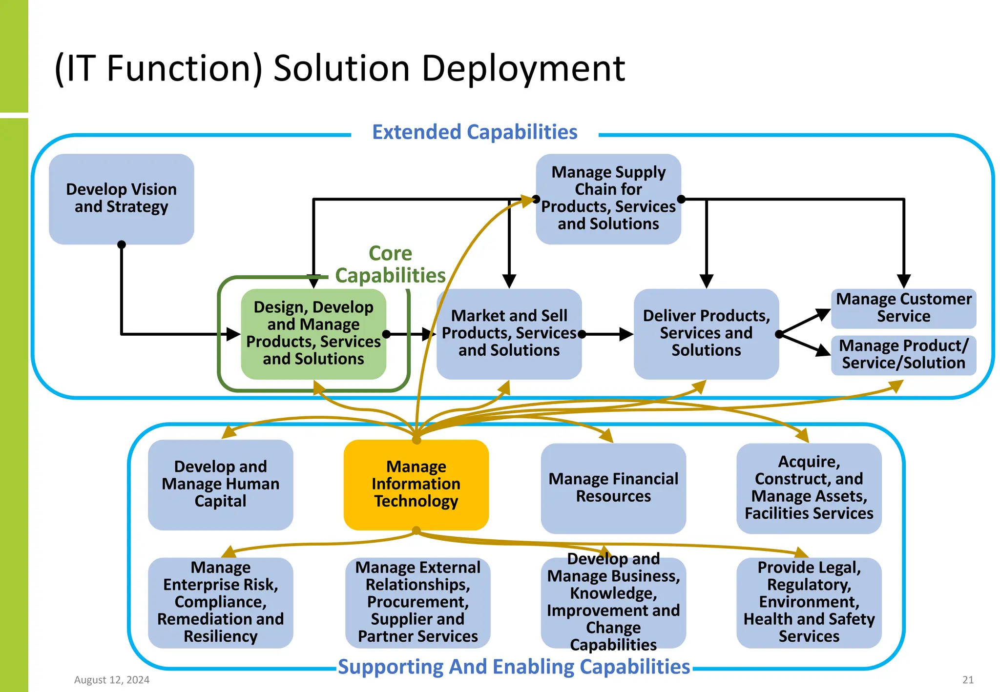 (IT Function) Solution Deployment
August 12, 2024 21
Develop Vision
and Strategy
Design, Develop
and Manage
Products, Services
and Solutions
Market and Sell
Products, Services
and Solutions
Manage Supply
Chain for
Products, Services
and Solutions
Deliver Products,
Services and
Solutions
Manage
Information
Technology
Supporting And Enabling Capabilities
Extended Capabilities
Core
Capabilities
Manage Customer
Service
Manage Product/
Service/Solution
Manage Financial
Resources
Acquire,
Construct, and
Manage Assets,
Facilities Services
Manage
Enterprise Risk,
Compliance,
Remediation and
Resiliency
Manage External
Relationships,
Procurement,
Supplier and
Partner Services
Develop and
Manage Business,
Knowledge,
Improvement and
Change
Capabilities
Provide Legal,
Regulatory,
Environment,
Health and Safety
Services
Develop and
Manage Human
Capital
 