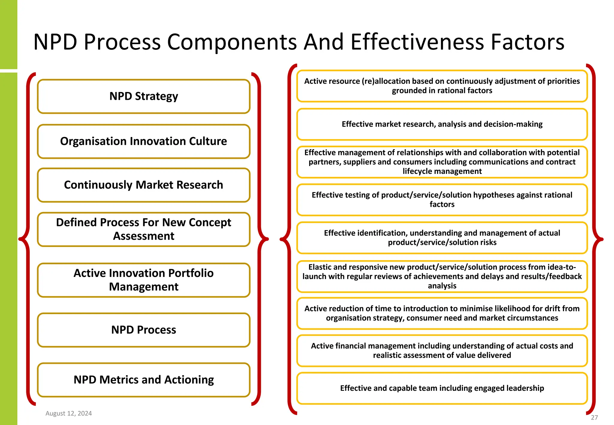 NPD Process Components And Effectiveness Factors
August 12, 2024
27
NPD Strategy
Organisation Innovation Culture
Continuously Market Research
Defined Process For New Concept
Assessment
Active Innovation Portfolio
Management
NPD Process
NPD Metrics and Actioning
Active resource (re)allocation based on continuously adjustment of priorities
grounded in rational factors
Effective market research, analysis and decision-making
Effective management of relationships with and collaboration with potential
partners, suppliers and consumers including communications and contract
lifecycle management
Effective testing of product/service/solution hypotheses against rational
factors
Effective identification, understanding and management of actual
product/service/solution risks
Elastic and responsive new product/service/solution process from idea-to-
launch with regular reviews of achievements and delays and results/feedback
analysis
Active reduction of time to introduction to minimise likelihood for drift from
organisation strategy, consumer need and market circumstances
Active financial management including understanding of actual costs and
realistic assessment of value delivered
Effective and capable team including engaged leadership
 