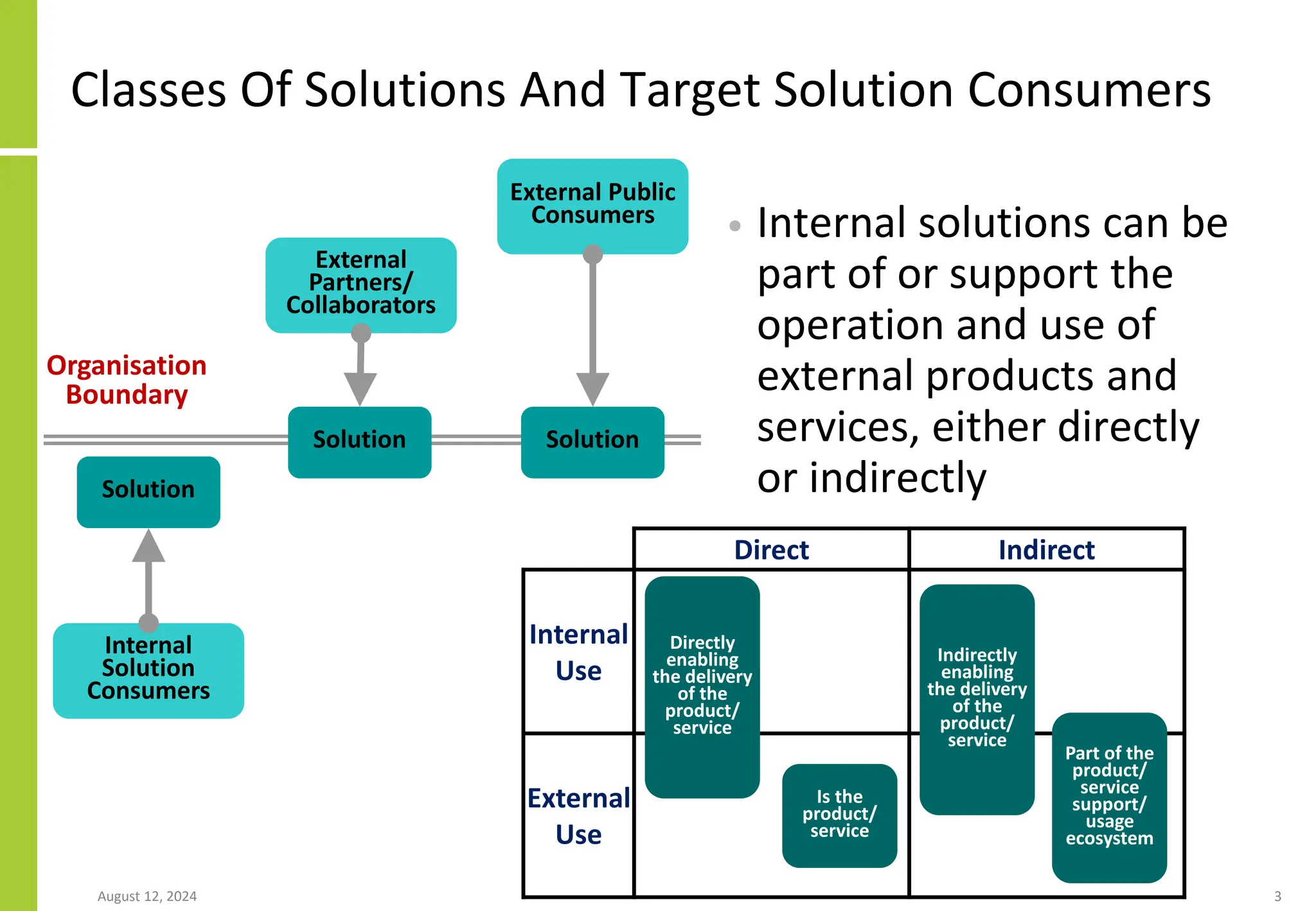 Classes Of Solutions And Target Solution Consumers
• Internal solutions can be
part of or support the
operation and use of
external products and
services, either directly
or indirectly
August 12, 2024 3
Solution
Internal
Solution
Consumers
External
Partners/
Collaborators
External Public
Consumers
Solution Solution
Organisation
Boundary
Direct Indirect
Internal
Use
External
Use
Directly
enabling
the delivery
of the
product/
service
Is the
product/
service
Indirectly
enabling
the delivery
of the
product/
service
Part of the
product/
service
support/
usage
ecosystem
 