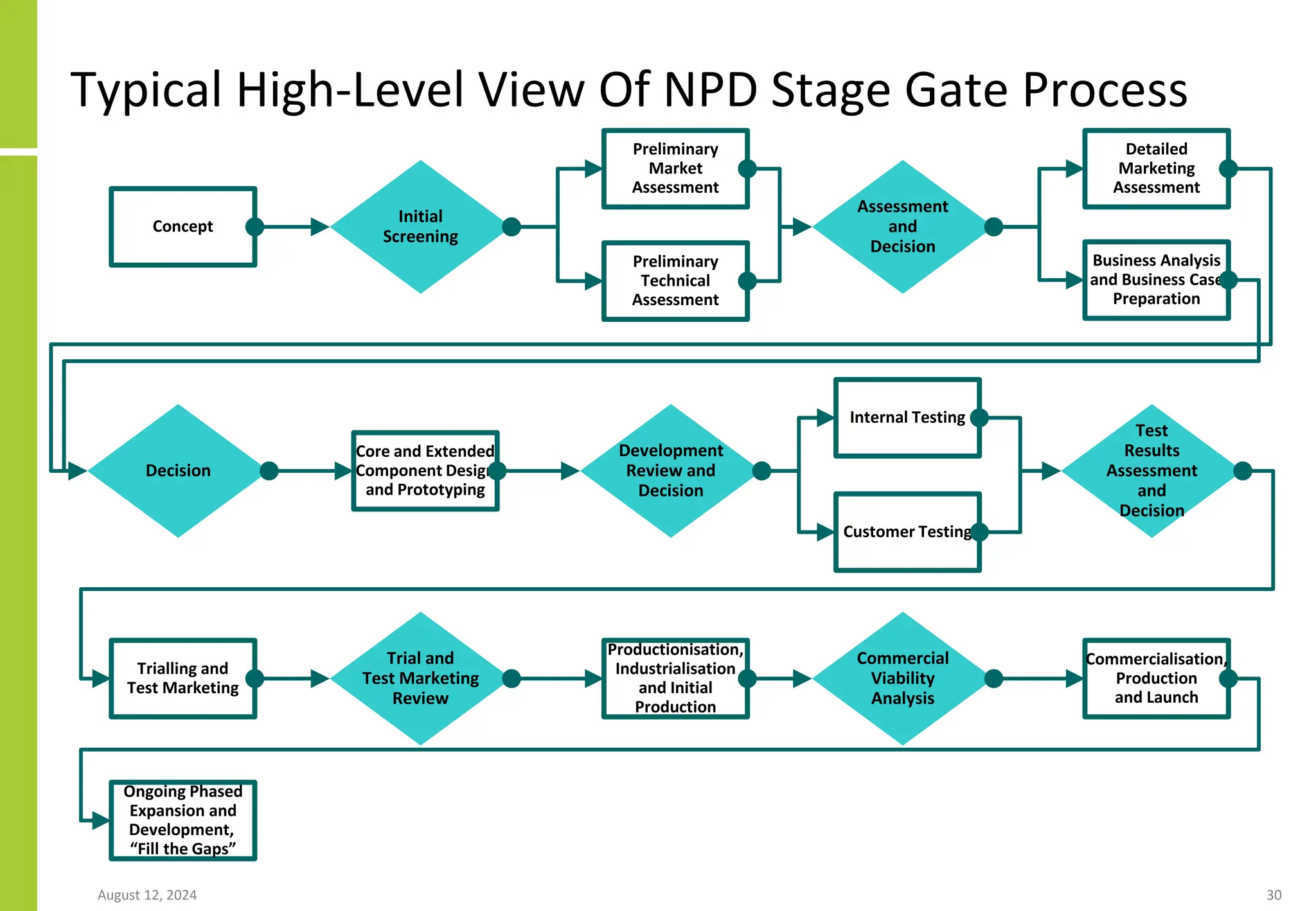 Typical High-Level View Of NPD Stage Gate Process
August 12, 2024 30
Concept
Initial
Screening
Preliminary
Market
Assessment
Preliminary
Technical
Assessment
Assessment
and
Decision
Detailed
Marketing
Assessment
Business Analysis
and Business Case
Preparation
Decision
Core and Extended
Component Design
and Prototyping
Development
Review and
Decision
Internal Testing
Customer Testing
Test
Results
Assessment
and
Decision
Trialling and
Test Marketing
Trial and
Test Marketing
Review
Productionisation,
Industrialisation
and Initial
Production
Commercial
Viability
Analysis
Commercialisation,
Production
and Launch
Ongoing Phased
Expansion and
Development,
“Fill the Gaps”
 