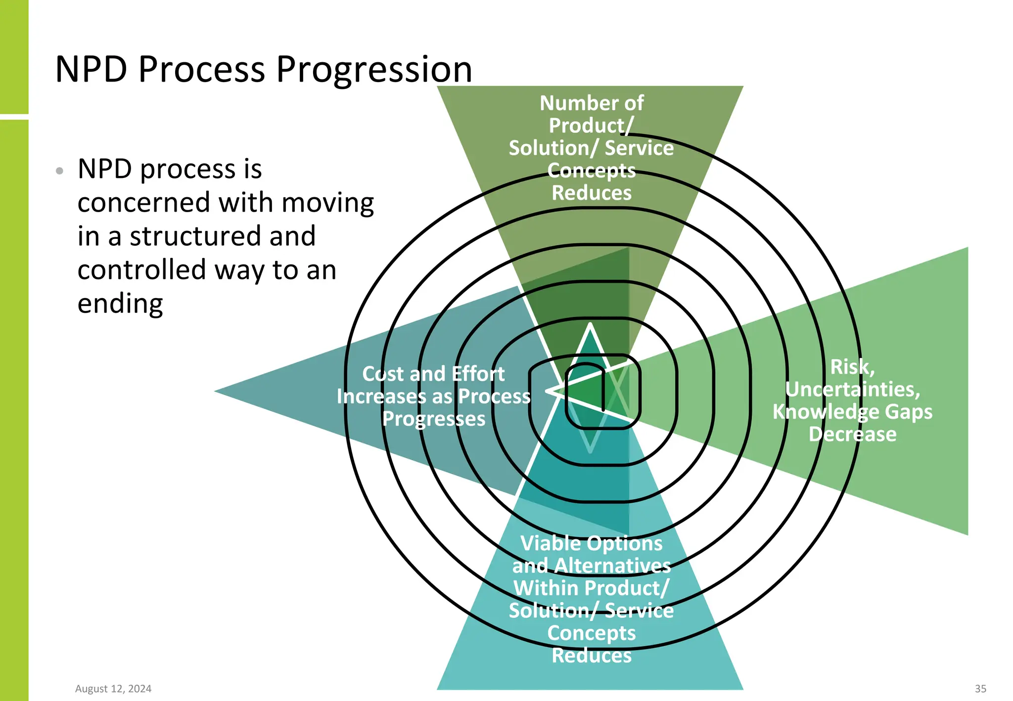 NPD Process Progression
August 12, 2024 35
Cost and Effort
Increases as Process
Progresses
Number of
Product/
Solution/ Service
Concepts
Reduces
Viable Options
and Alternatives
Within Product/
Solution/ Service
Concepts
Reduces
Risk,
Uncertainties,
Knowledge Gaps
Decrease
• NPD process is
concerned with moving
in a structured and
controlled way to an
ending
 