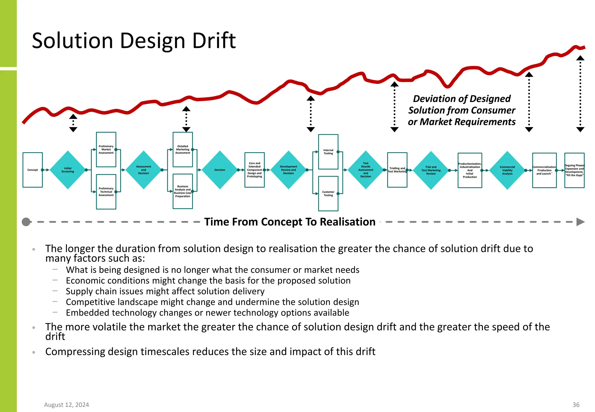Solution Design Drift
• The longer the duration from solution design to realisation the greater the chance of solution drift due to
many factors such as:
− What is being designed is no longer what the consumer or market needs
− Economic conditions might change the basis for the proposed solution
− Supply chain issues might affect solution delivery
− Competitive landscape might change and undermine the solution design
− Embedded technology changes or newer technology options available
• The more volatile the market the greater the chance of solution design drift and the greater the speed of the
drift
• Compressing design timescales reduces the size and impact of this drift
August 12, 2024 36
Concept
Initial
Screening
Preliminary
Market
Assessment
Preliminary
Technical
Assessment
Assessment
and
Decision
Detailed
Marketing
Assessment
Business
Analysis and
Business Case
Preparation
Decision
Core and
Extended
Component
Design and
Prototyping
Development
Review and
Decision
Internal
Testing
Customer
Testing
Test
Results
Assessment
and
Decision
Trialling and
Test Marketing
Trial and
Test Marketing
Review
Productionisation,
Industrialisation
And
Initial
Production
Commercial
Viability
Analysis
Commercialisation,
Production
and Launch``
Ongoing Phased
Expansion and
Development,
“Fill the Gaps”
Time From Concept To Realisation
Deviation of Designed
Solution from Consumer
or Market Requirements
 