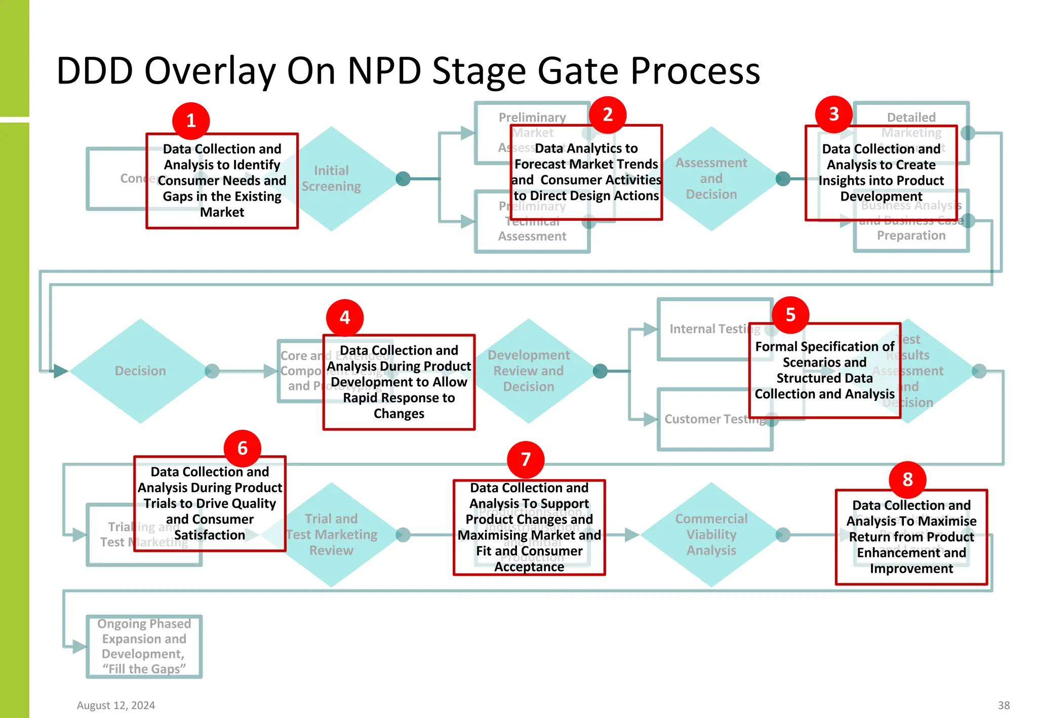 DDD Overlay On NPD Stage Gate Process
August 12, 2024 38
Concept
Initial
Screening
Preliminary
Market
Assessment
Preliminary
Technical
Assessment
Assessment
and
Decision
Detailed
Marketing
Assessment
Business Analysis
and Business Case
Preparation
Decision
Core and Extended
Component Design
and Prototyping
Development
Review and
Decision
Internal Testing
Customer Testing
Test
Results
Assessment
and
Decision
Trialling and
Test Marketing
Trial and
Test Marketing
Review
Productionisation,
Industrialisation
and Initial
Production
Commercial
Viability
Analysis
Commercialisation,
Production
and Launch
Ongoing Phased
Expansion and
Development,
“Fill the Gaps”
Data Collection and
Analysis to Identify
Consumer Needs and
Gaps in the Existing
Market
1
Data Analytics to
Forecast Market Trends
and Consumer Activities
to Direct Design Actions
Data Collection and
Analysis to Create
Insights into Product
Development
Data Collection and
Analysis During Product
Trials to Drive Quality
and Consumer
Satisfaction
Formal Specification of
Scenarios and
Structured Data
Collection and Analysis
Data Collection and
Analysis During Product
Development to Allow
Rapid Response to
Changes
Data Collection and
Analysis To Support
Product Changes and
Maximising Market and
Fit and Consumer
Acceptance
Data Collection and
Analysis To Maximise
Return from Product
Enhancement and
Improvement
2 3
4 5
6
7
8
 