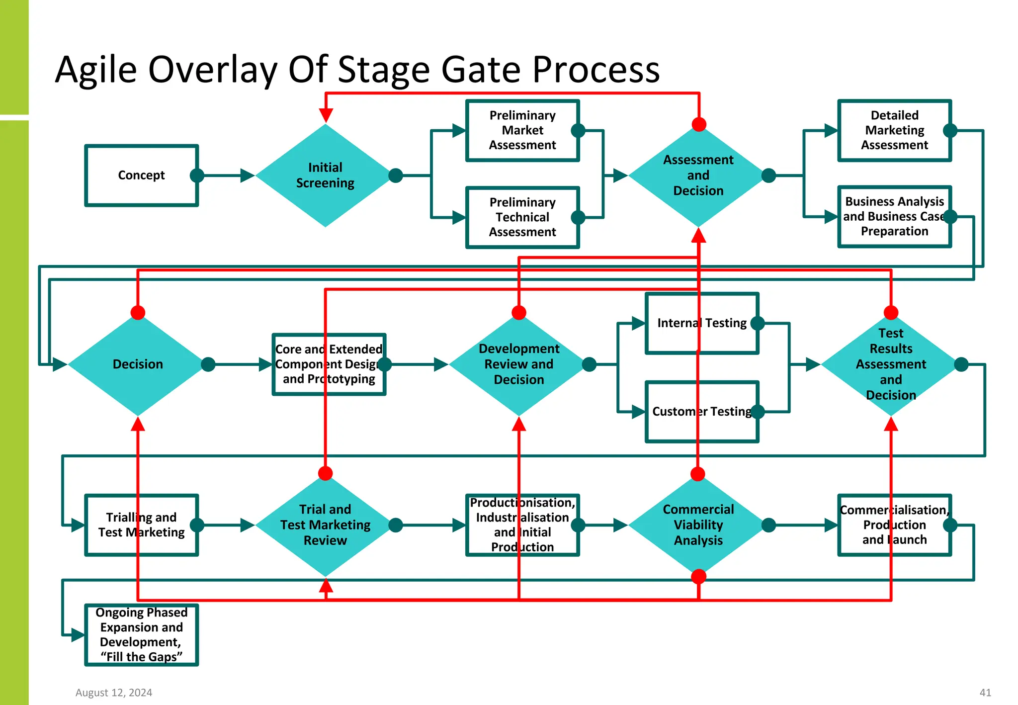 Agile Overlay Of Stage Gate Process
August 12, 2024 41
Concept
Initial
Screening
Preliminary
Market
Assessment
Preliminary
Technical
Assessment
Assessment
and
Decision
Detailed
Marketing
Assessment
Business Analysis
and Business Case
Preparation
Decision
Core and Extended
Component Design
and Prototyping
Development
Review and
Decision
Internal Testing
Customer Testing
Test
Results
Assessment
and
Decision
Trialling and
Test Marketing
Trial and
Test Marketing
Review
Productionisation,
Industrialisation
and Initial
Production
Commercial
Viability
Analysis
Commercialisation,
Production
and Launch
Ongoing Phased
Expansion and
Development,
“Fill the Gaps”
 