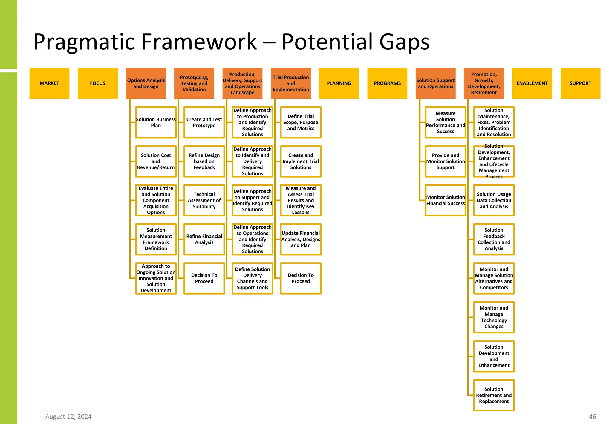 Pragmatic Framework – Potential Gaps
August 12, 2024 46
MARKET FOCUS
Options Analysis
and Design
Solution Business
Plan
Solution Cost
and
Revenue/Return
Evaluate Entire
and Solution
Component
Acquisition
Options
Solution
Measurement
Framework
Definition
Approach to
Ongoing Solution
Innovation and
Solution
Development
Prototyping,
Testing and
Validation
Create and Test
Prototype
Refine Design
based on
Feedback
Technical
Assessment of
Suitability
Refine Financial
Analysis
Decision To
Proceed
Production,
Delivery, Support
and Operations
Landscape
Define Approach
to Production
and Identify
Required
Solutions
Define Approach
to Identify and
Delivery
Required
Solutions
Define Approach
to Support and
Identify Required
Solutions
Define Approach
to Operations
and Identify
Required
Solutions
Define Solution
Delivery
Channels and
Support Tools
Trial Production
and
Implementation
Define Trial
Scope, Purpose
and Metrics
Create and
Implement Trial
Solutions
Measure and
Assess Trial
Results and
Identify Key
Lessons
Update Financial
Analysis, Designs
and Plan
Decision To
Proceed
PLANNING PROGRAMS
Solution Support
and Operations
Measure
Solution
Performance and
Success
Provide and
Monitor Solution
Support
Monitor Solution
Financial Success
Promotion,
Growth,
Development,
Retirement
Solution
Maintenance,
Fixes, Problem
Identification
and Resolution
Solution
Development,
Enhancement
and Lifecycle
Management
Process
Solution Usage
Data Collection
and Analysis
Solution
Feedback
Collection and
Analysis
Monitor and
Manage Solution
Alternatives and
Competitors
Monitor and
Manage
Technology
Changes
Solution
Development
and
Enhancement
Solution
Retirement and
Replacement
ENABLEMENT SUPPORT
 