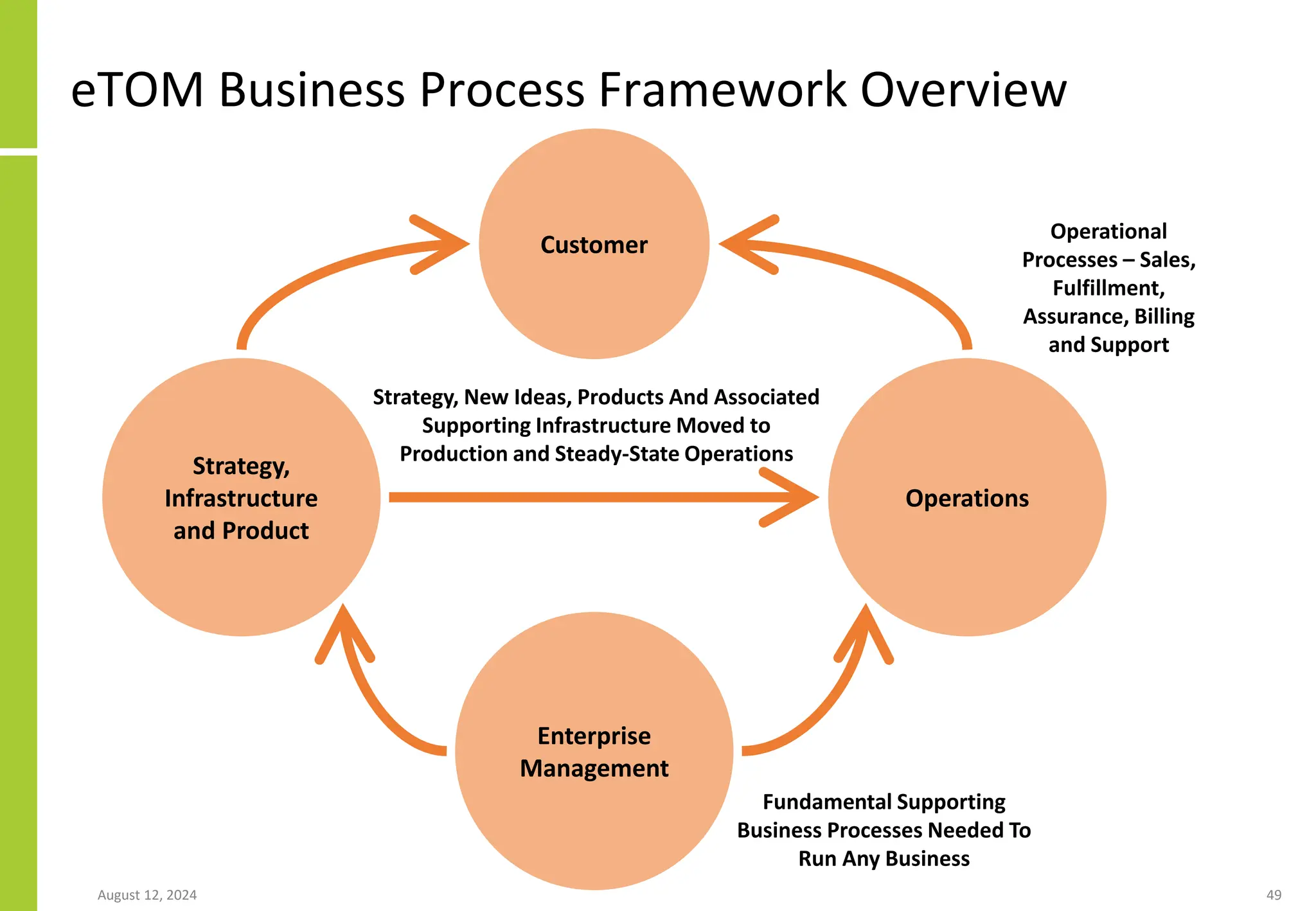 August 12, 2024 49
eTOM Business Process Framework Overview
Strategy,
Infrastructure
and Product
Operations
Enterprise
Management
Customer
Strategy, New Ideas, Products And Associated
Supporting Infrastructure Moved to
Production and Steady-State Operations
Fundamental Supporting
Business Processes Needed To
Run Any Business
Operational
Processes – Sales,
Fulfillment,
Assurance, Billing
and Support
 