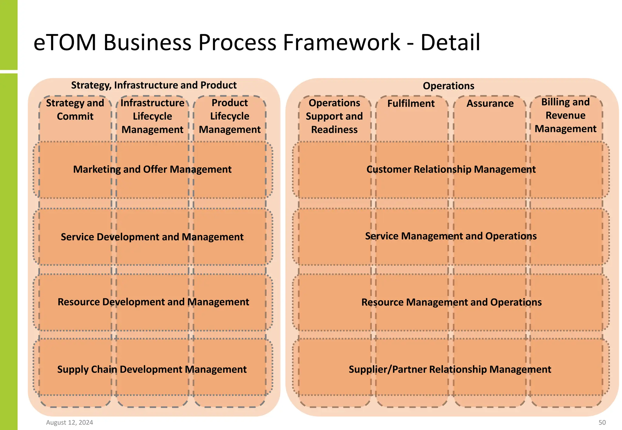 August 12, 2024 50
eTOM Business Process Framework - Detail
Strategy, Infrastructure and Product Operations
Strategy and
Commit
Infrastructure
Lifecycle
Management
Product
Lifecycle
Management
Operations
Support and
Readiness
Fulfilment Assurance Billing and
Revenue
Management
Marketing and Offer Management
Service Development and Management
Resource Development and Management
Supply Chain Development Management
Customer Relationship Management
Service Management and Operations
Resource Management and Operations
Supplier/Partner Relationship Management
 