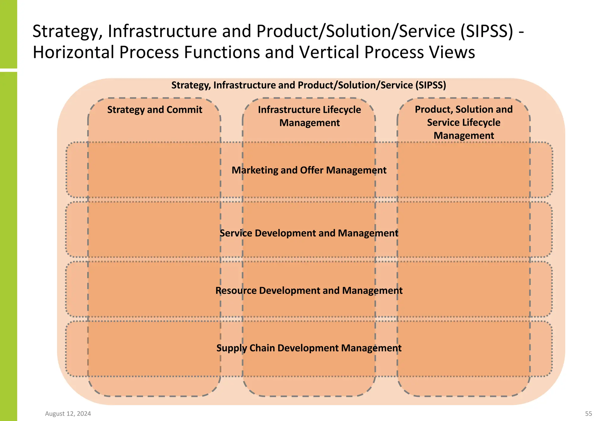 August 12, 2024 55
Strategy, Infrastructure and Product/Solution/Service (SIPSS) -
Horizontal Process Functions and Vertical Process Views
Strategy, Infrastructure and Product/Solution/Service (SIPSS)
Strategy and Commit Infrastructure Lifecycle
Management
Product, Solution and
Service Lifecycle
Management
Marketing and Offer Management
Service Development and Management
Resource Development and Management
Supply Chain Development Management
 