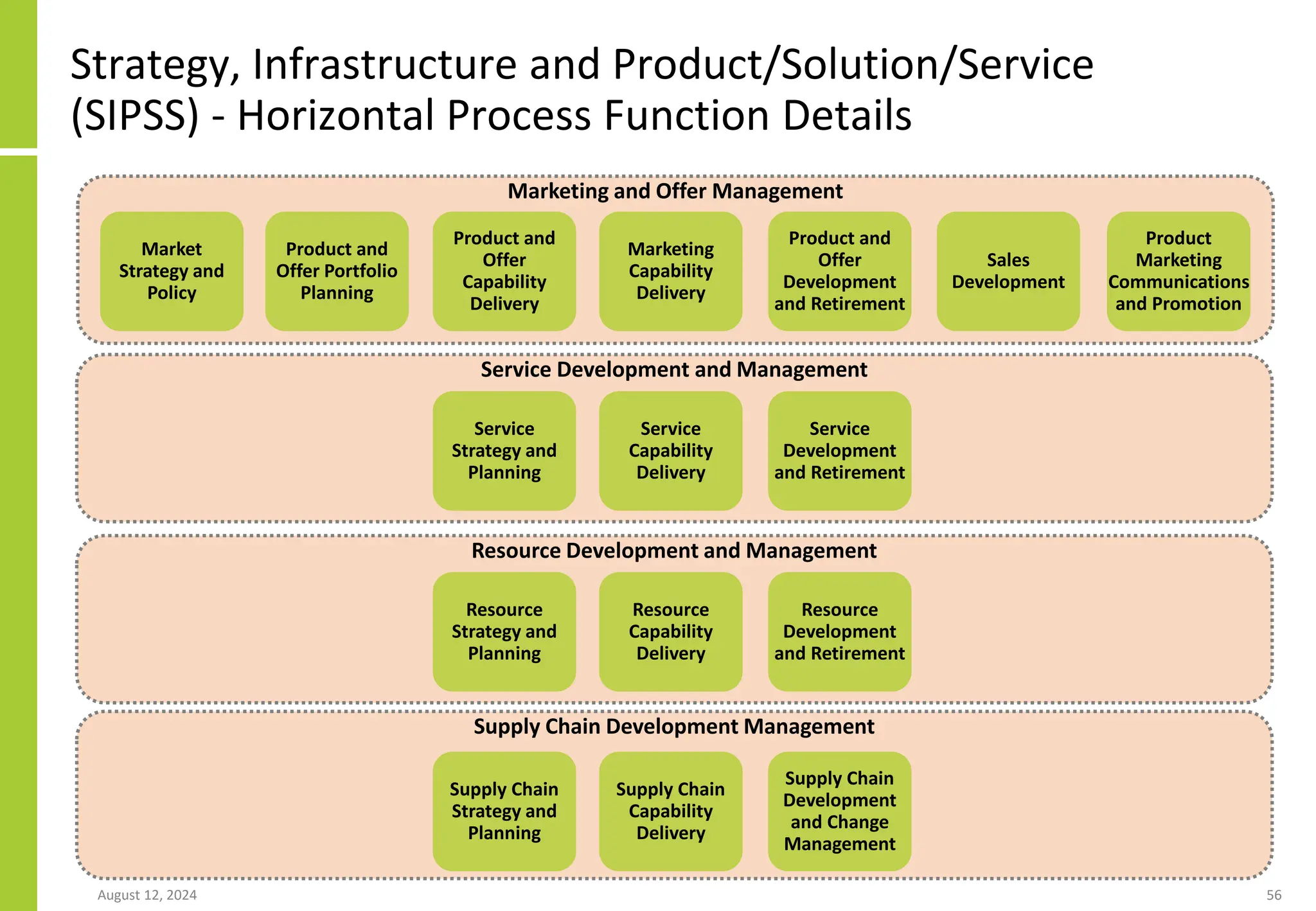 August 12, 2024 56
Strategy, Infrastructure and Product/Solution/Service
(SIPSS) - Horizontal Process Function Details
Marketing and Offer Management
Service Development and Management
Resource Development and Management
Supply Chain Development Management
Market
Strategy and
Policy
Product and
Offer Portfolio
Planning
Product and
Offer
Capability
Delivery
Marketing
Capability
Delivery
Product and
Offer
Development
and Retirement
Sales
Development
Product
Marketing
Communications
and Promotion
Service
Strategy and
Planning
Service
Capability
Delivery
Service
Development
and Retirement
Resource
Strategy and
Planning
Resource
Capability
Delivery
Resource
Development
and Retirement
Supply Chain
Strategy and
Planning
Supply Chain
Capability
Delivery
Supply Chain
Development
and Change
Management
 