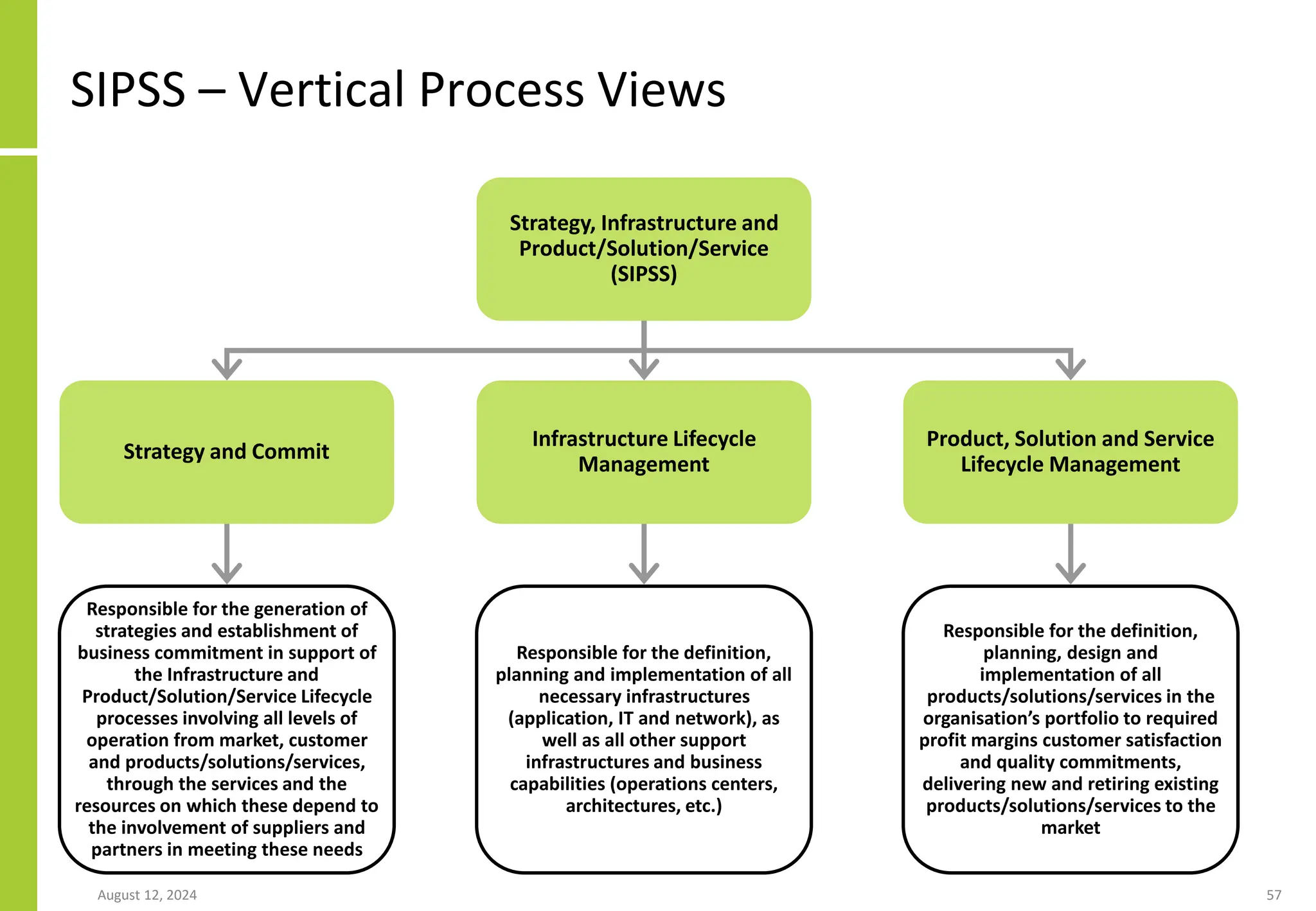 August 12, 2024 57
SIPSS – Vertical Process Views
Strategy and Commit
Strategy, Infrastructure and
Product/Solution/Service
(SIPSS)
Responsible for the generation of
strategies and establishment of
business commitment in support of
the Infrastructure and
Product/Solution/Service Lifecycle
processes involving all levels of
operation from market, customer
and products/solutions/services,
through the services and the
resources on which these depend to
the involvement of suppliers and
partners in meeting these needs
Infrastructure Lifecycle
Management
Product, Solution and Service
Lifecycle Management
Responsible for the definition,
planning and implementation of all
necessary infrastructures
(application, IT and network), as
well as all other support
infrastructures and business
capabilities (operations centers,
architectures, etc.)
Responsible for the definition,
planning, design and
implementation of all
products/solutions/services in the
organisation’s portfolio to required
profit margins customer satisfaction
and quality commitments,
delivering new and retiring existing
products/solutions/services to the
market
 