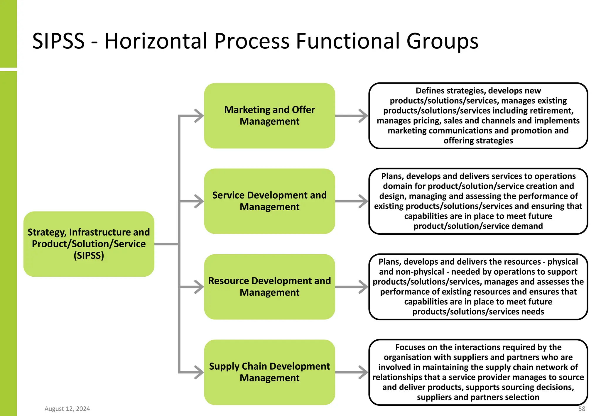 August 12, 2024 58
SIPSS - Horizontal Process Functional Groups
Strategy, Infrastructure and
Product/Solution/Service
(SIPSS)
Marketing and Offer
Management
Service Development and
Management
Resource Development and
Management
Supply Chain Development
Management
Defines strategies, develops new
products/solutions/services, manages existing
products/solutions/services including retirement,
manages pricing, sales and channels and implements
marketing communications and promotion and
offering strategies
Plans, develops and delivers services to operations
domain for product/solution/service creation and
design, managing and assessing the performance of
existing products/solutions/services and ensuring that
capabilities are in place to meet future
product/solution/service demand
Plans, develops and delivers the resources - physical
and non-physical - needed by operations to support
products/solutions/services, manages and assesses the
performance of existing resources and ensures that
capabilities are in place to meet future
products/solutions/services needs
Focuses on the interactions required by the
organisation with suppliers and partners who are
involved in maintaining the supply chain network of
relationships that a service provider manages to source
and deliver products, supports sourcing decisions,
suppliers and partners selection
 