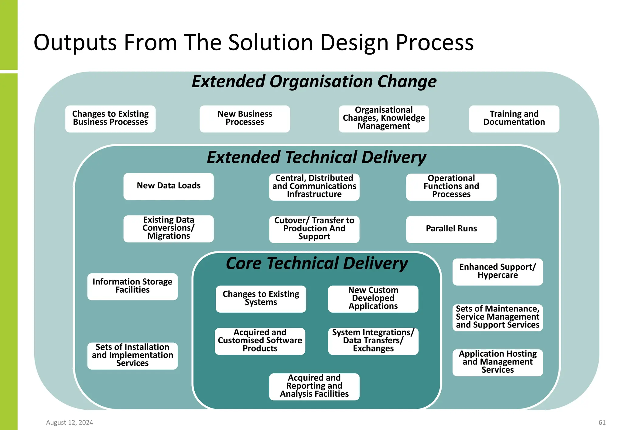 Outputs From The Solution Design Process
August 12, 2024 61
Changes to Existing
Systems
New Custom
Developed
Applications
Acquired and
Reporting and
Analysis Facilities
System Integrations/
Data Transfers/
Exchanges
Acquired and
Customised Software
Products
Changes to Existing
Business Processes
New Business
Processes
Organisational
Changes, Knowledge
Management
Training and
Documentation
New Data Loads
Central, Distributed
and Communications
Infrastructure
Operational
Functions and
Processes
Existing Data
Conversions/
Migrations
Cutover/ Transfer to
Production And
Support
Parallel Runs
Information Storage
Facilities
Sets of Installation
and Implementation
Services
Enhanced Support/
Hypercare
Sets of Maintenance,
Service Management
and Support Services
Application Hosting
and Management
Services
Extended Organisation Change
Extended Technical Delivery
Core Technical Delivery
 