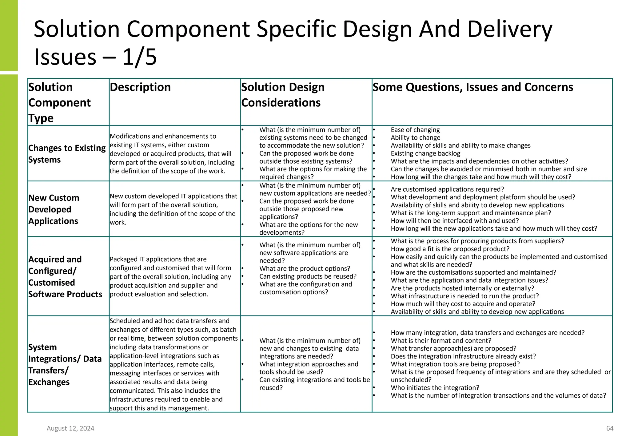 Solution Component Specific Design And Delivery
Issues – 1/5
August 12, 2024 64
Solution
Component
Type
Description Solution Design
Considerations
Some Questions, Issues and Concerns
Changes to Existing
Systems
Modifications and enhancements to
existing IT systems, either custom
developed or acquired products, that will
form part of the overall solution, including
the definition of the scope of the work.
• What (is the minimum number of)
existing systems need to be changed
to accommodate the new solution?
• Can the proposed work be done
outside those existing systems?
• What are the options for making the
required changes?
• Ease of changing
• Ability to change
• Availability of skills and ability to make changes
• Existing change backlog
• What are the impacts and dependencies on other activities?
• Can the changes be avoided or minimised both in number and size
• How long will the changes take and how much will they cost?
New Custom
Developed
Applications
New custom developed IT applications that
will form part of the overall solution,
including the definition of the scope of the
work.
• What (is the minimum number of)
new custom applications are needed?
• Can the proposed work be done
outside those proposed new
applications?
• What are the options for the new
developments?
• Are customised applications required?
• What development and deployment platform should be used?
• Availability of skills and ability to develop new applications
• What is the long-term support and maintenance plan?
• How will then be interfaced with and used?
• How long will the new applications take and how much will they cost?
Acquired and
Configured/
Customised
Software Products
Packaged IT applications that are
configured and customised that will form
part of the overall solution, including any
product acquisition and supplier and
product evaluation and selection.
• What (is the minimum number of)
new software applications are
needed?
• What are the product options?
• Can existing products be reused?
• What are the configuration and
customisation options?
• What is the process for procuring products from suppliers?
• How good a fit is the proposed product?
• How easily and quickly can the products be implemented and customised
and what skills are needed?
• How are the customisations supported and maintained?
• What are the application and data integration issues?
• Are the products hosted internally or externally?
• What infrastructure is needed to run the product?
• How much will they cost to acquire and operate?
• Availability of skills and ability to develop new applications
System
Integrations/ Data
Transfers/
Exchanges
Scheduled and ad hoc data transfers and
exchanges of different types such, as batch
or real time, between solution components
including data transformations or
application-level integrations such as
application interfaces, remote calls,
messaging interfaces or services with
associated results and data being
communicated. This also includes the
infrastructures required to enable and
support this and its management.
• What (is the minimum number of)
new and changes to existing data
integrations are needed?
• What integration approaches and
tools should be used?
• Can existing integrations and tools be
reused?
• How many integration, data transfers and exchanges are needed?
• What is their format and content?
• What transfer approach(es) are proposed?
• Does the integration infrastructure already exist?
• What integration tools are being proposed?
• What is the proposed frequency of integrations and are they scheduled or
unscheduled?
• Who initiates the integration?
• What is the number of integration transactions and the volumes of data?
 