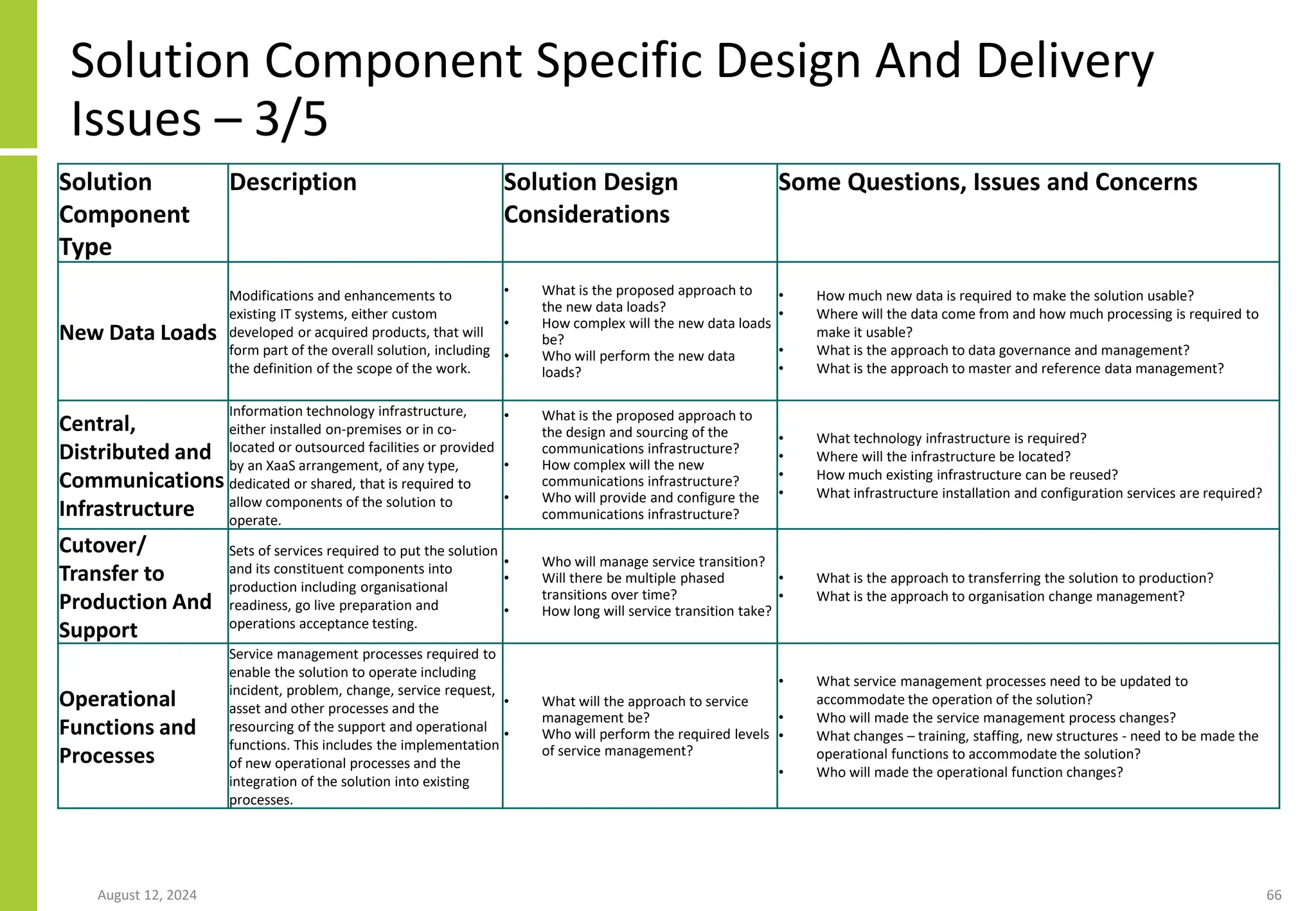 Solution Component Specific Design And Delivery
Issues – 3/5
August 12, 2024 66
Solution
Component
Type
Description Solution Design
Considerations
Some Questions, Issues and Concerns
New Data Loads
Modifications and enhancements to
existing IT systems, either custom
developed or acquired products, that will
form part of the overall solution, including
the definition of the scope of the work.
• What is the proposed approach to
the new data loads?
• How complex will the new data loads
be?
• Who will perform the new data
loads?
• How much new data is required to make the solution usable?
• Where will the data come from and how much processing is required to
make it usable?
• What is the approach to data governance and management?
• What is the approach to master and reference data management?
Central,
Distributed and
Communications
Infrastructure
Information technology infrastructure,
either installed on-premises or in co-
located or outsourced facilities or provided
by an XaaS arrangement, of any type,
dedicated or shared, that is required to
allow components of the solution to
operate.
• What is the proposed approach to
the design and sourcing of the
communications infrastructure?
• How complex will the new
communications infrastructure?
• Who will provide and configure the
communications infrastructure?
• What technology infrastructure is required?
• Where will the infrastructure be located?
• How much existing infrastructure can be reused?
• What infrastructure installation and configuration services are required?
Cutover/
Transfer to
Production And
Support
Sets of services required to put the solution
and its constituent components into
production including organisational
readiness, go live preparation and
operations acceptance testing.
• Who will manage service transition?
• Will there be multiple phased
transitions over time?
• How long will service transition take?
• What is the approach to transferring the solution to production?
• What is the approach to organisation change management?
Operational
Functions and
Processes
Service management processes required to
enable the solution to operate including
incident, problem, change, service request,
asset and other processes and the
resourcing of the support and operational
functions. This includes the implementation
of new operational processes and the
integration of the solution into existing
processes.
• What will the approach to service
management be?
• Who will perform the required levels
of service management?
• What service management processes need to be updated to
accommodate the operation of the solution?
• Who will made the service management process changes?
• What changes – training, staffing, new structures - need to be made the
operational functions to accommodate the solution?
• Who will made the operational function changes?
 