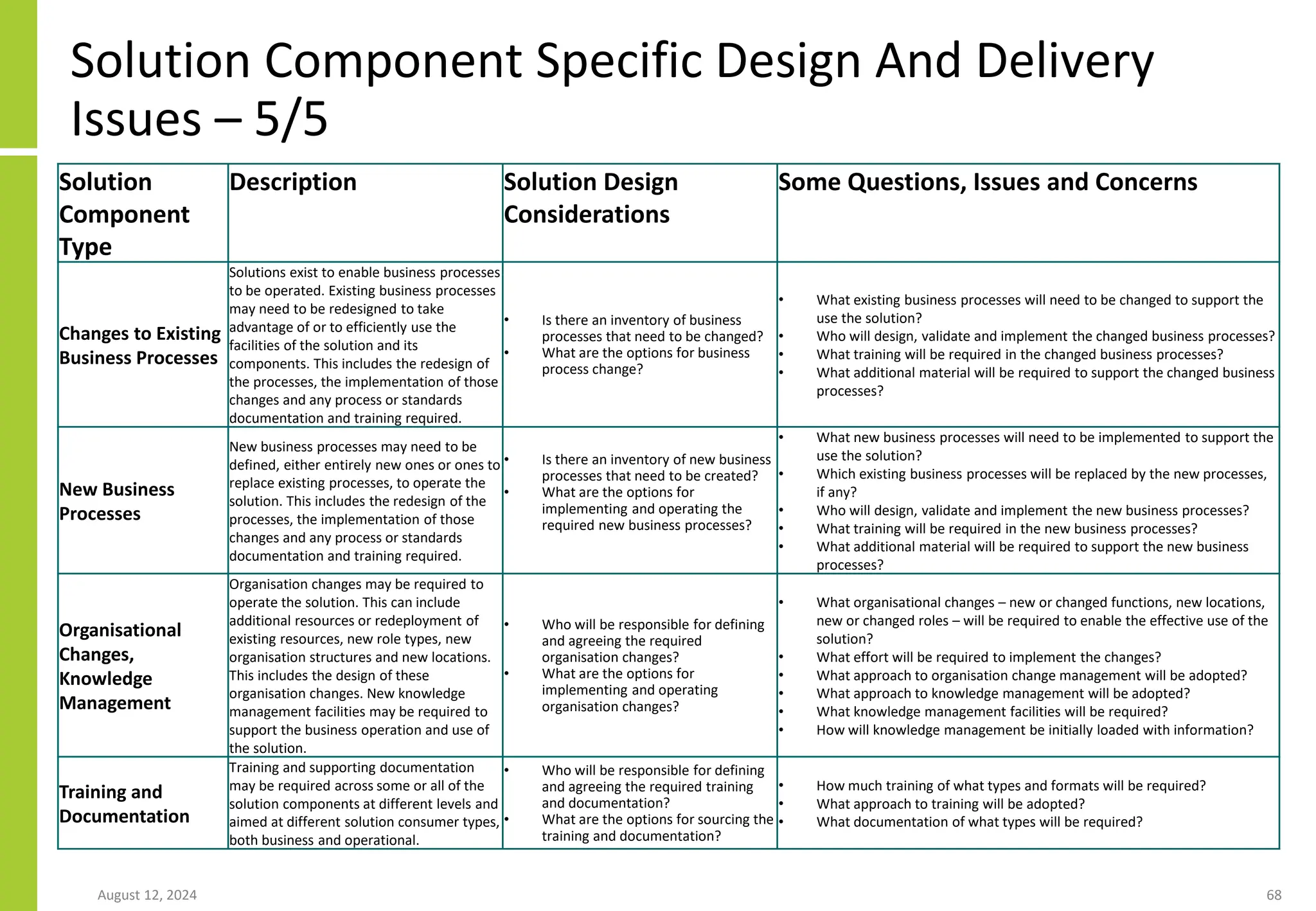 Solution Component Specific Design And Delivery
Issues – 5/5
August 12, 2024 68
Solution
Component
Type
Description Solution Design
Considerations
Some Questions, Issues and Concerns
Changes to Existing
Business Processes
Solutions exist to enable business processes
to be operated. Existing business processes
may need to be redesigned to take
advantage of or to efficiently use the
facilities of the solution and its
components. This includes the redesign of
the processes, the implementation of those
changes and any process or standards
documentation and training required.
• Is there an inventory of business
processes that need to be changed?
• What are the options for business
process change?
• What existing business processes will need to be changed to support the
use the solution?
• Who will design, validate and implement the changed business processes?
• What training will be required in the changed business processes?
• What additional material will be required to support the changed business
processes?
New Business
Processes
New business processes may need to be
defined, either entirely new ones or ones to
replace existing processes, to operate the
solution. This includes the redesign of the
processes, the implementation of those
changes and any process or standards
documentation and training required.
• Is there an inventory of new business
processes that need to be created?
• What are the options for
implementing and operating the
required new business processes?
• What new business processes will need to be implemented to support the
use the solution?
• Which existing business processes will be replaced by the new processes,
if any?
• Who will design, validate and implement the new business processes?
• What training will be required in the new business processes?
• What additional material will be required to support the new business
processes?
Organisational
Changes,
Knowledge
Management
Organisation changes may be required to
operate the solution. This can include
additional resources or redeployment of
existing resources, new role types, new
organisation structures and new locations.
This includes the design of these
organisation changes. New knowledge
management facilities may be required to
support the business operation and use of
the solution.
• Who will be responsible for defining
and agreeing the required
organisation changes?
• What are the options for
implementing and operating
organisation changes?
• What organisational changes – new or changed functions, new locations,
new or changed roles – will be required to enable the effective use of the
solution?
• What effort will be required to implement the changes?
• What approach to organisation change management will be adopted?
• What approach to knowledge management will be adopted?
• What knowledge management facilities will be required?
• How will knowledge management be initially loaded with information?
Training and
Documentation
Training and supporting documentation
may be required across some or all of the
solution components at different levels and
aimed at different solution consumer types,
both business and operational.
• Who will be responsible for defining
and agreeing the required training
and documentation?
• What are the options for sourcing the
training and documentation?
• How much training of what types and formats will be required?
• What approach to training will be adopted?
• What documentation of what types will be required?
 